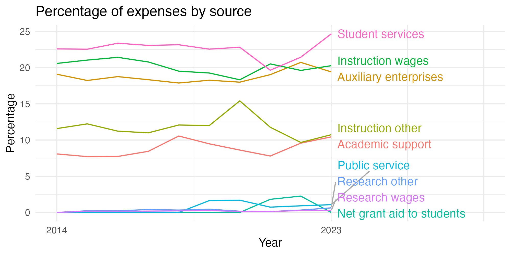 Line plot showing expenses by category over time.