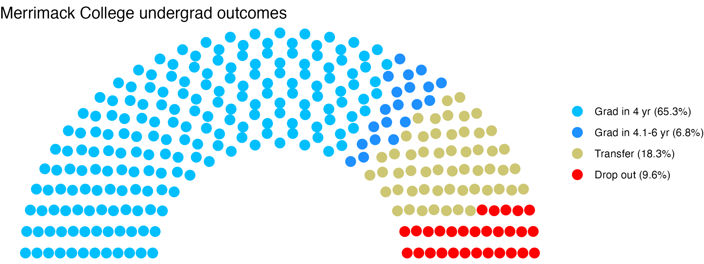 Parliament plot showing the outcomes for full time undergraduates