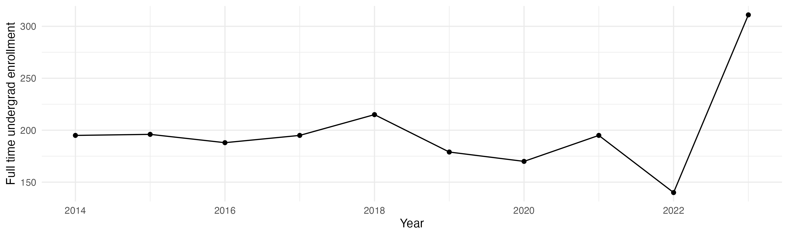 Line plot showing the the full time undergraduate enrollment over time