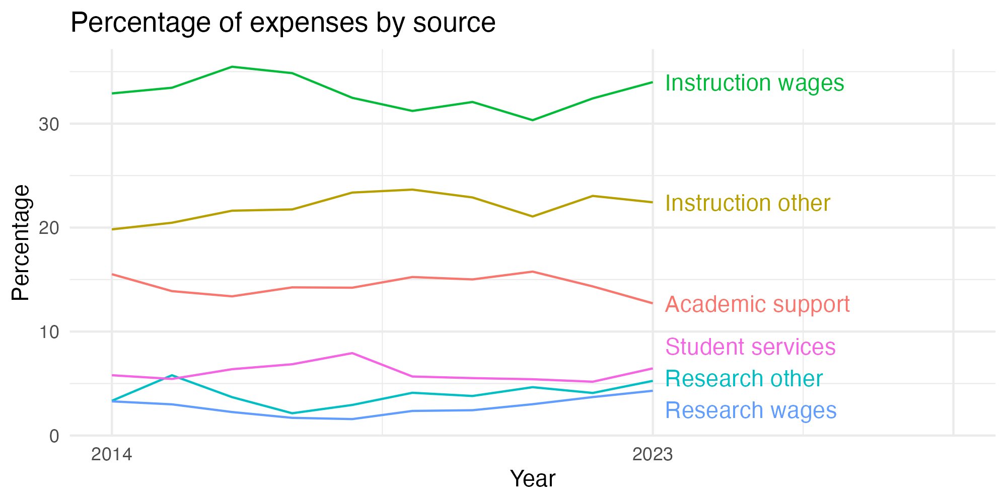 Line plot showing expenses by category over time.