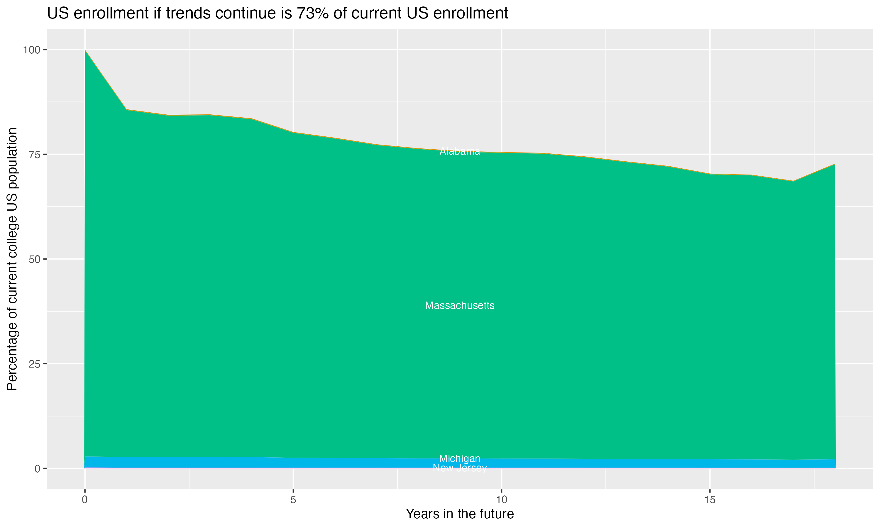 Stacked area plot showing trends if enrollment of 18 year olds per state stay constant; it will be 73percent of the current population.