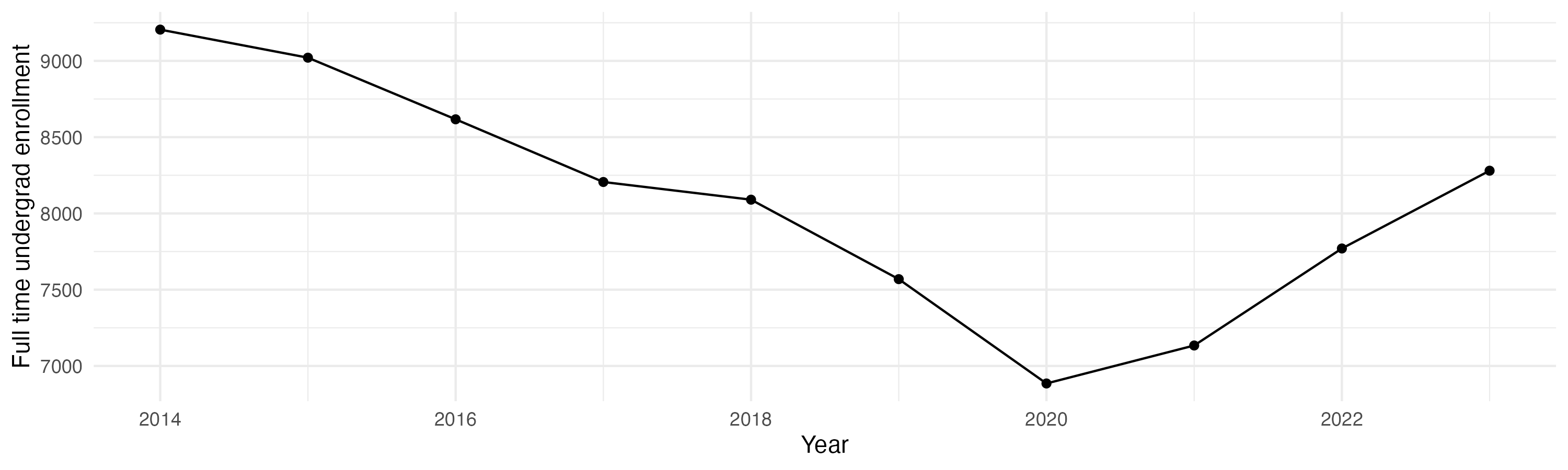 Line plot showing the the full time undergraduate enrollment over time