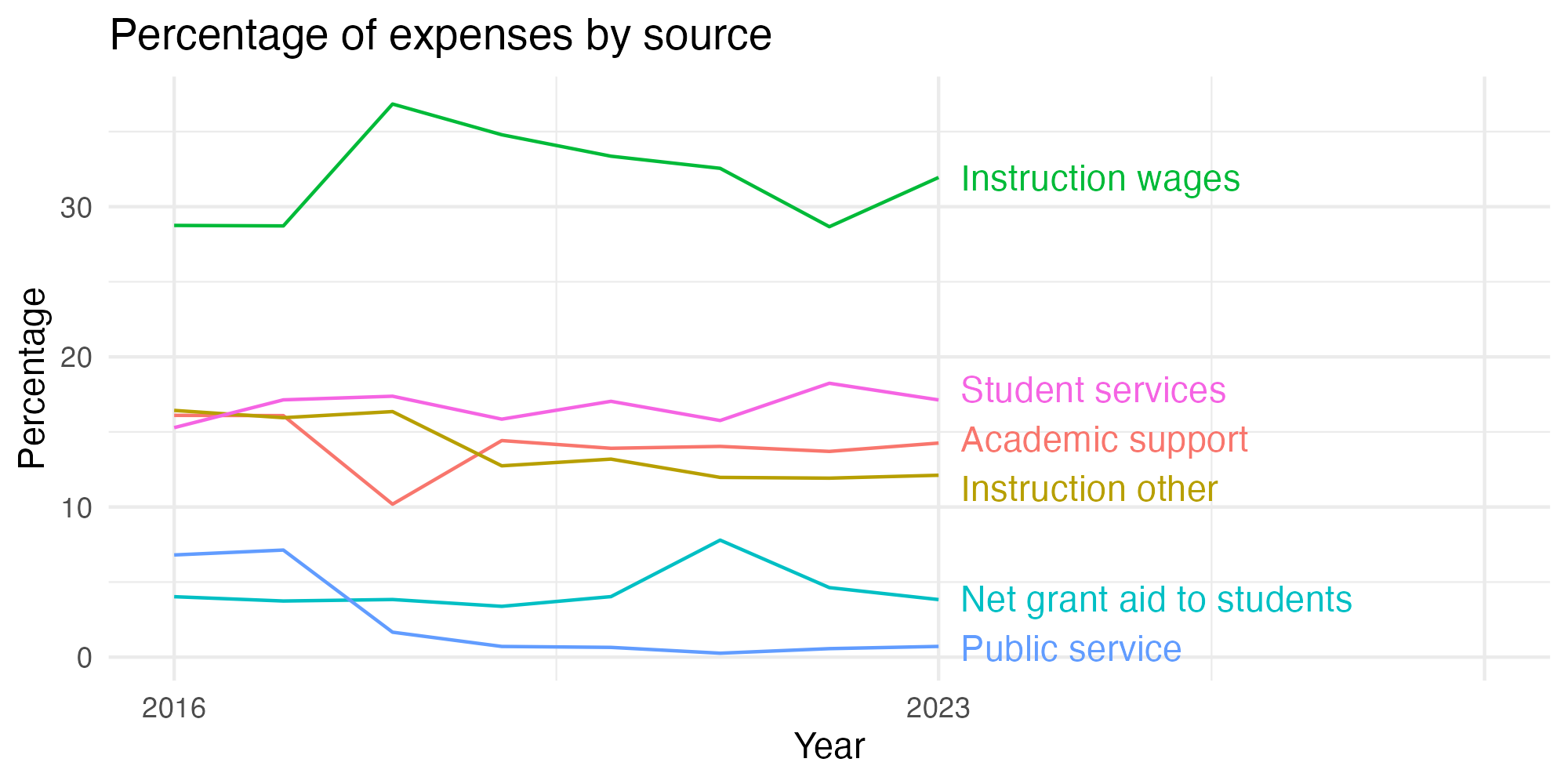Line plot showing expenses by category over time.