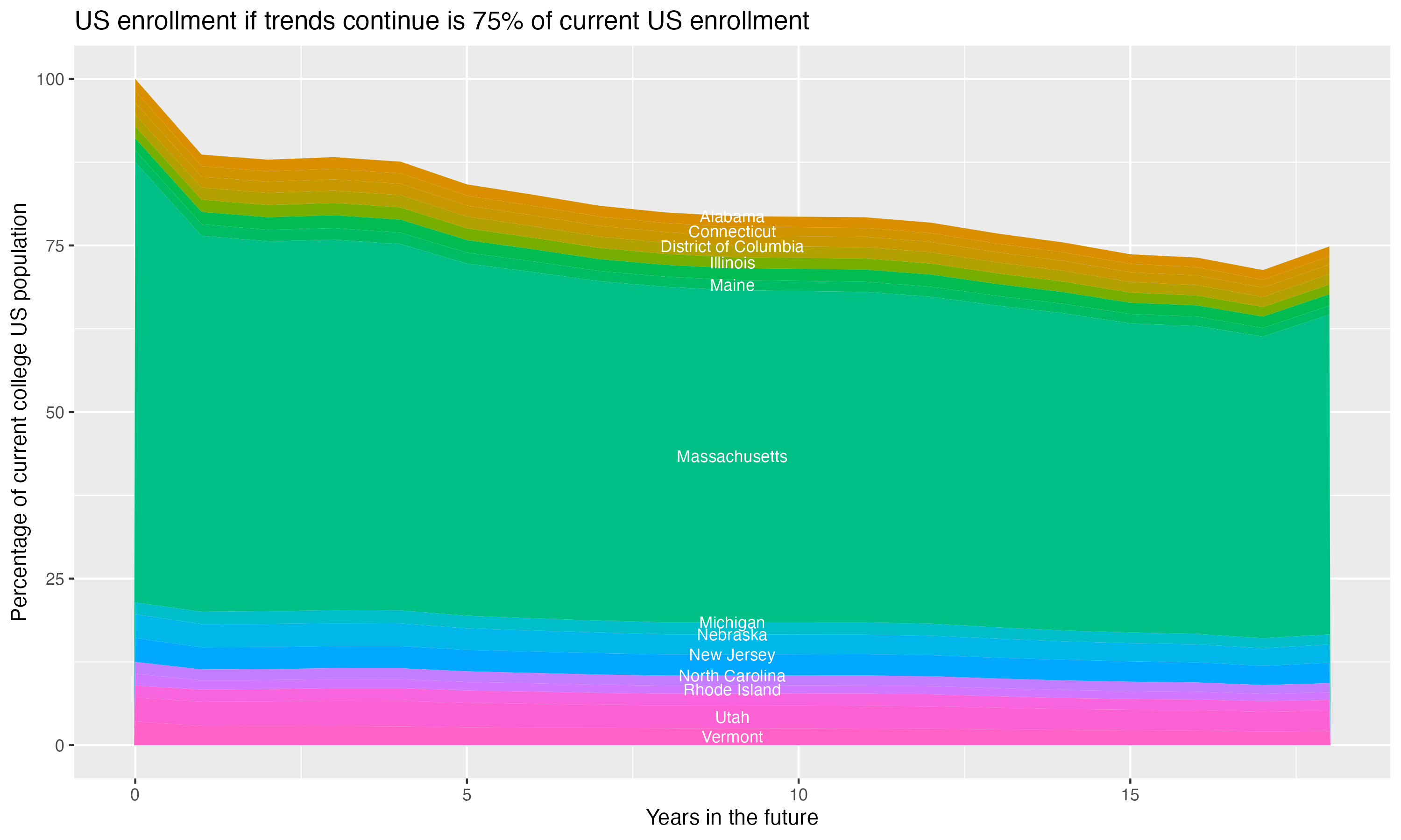 Stacked area plot showing trends if enrollment of 18 year olds per state stay constant; it will be 75percent of the current population.