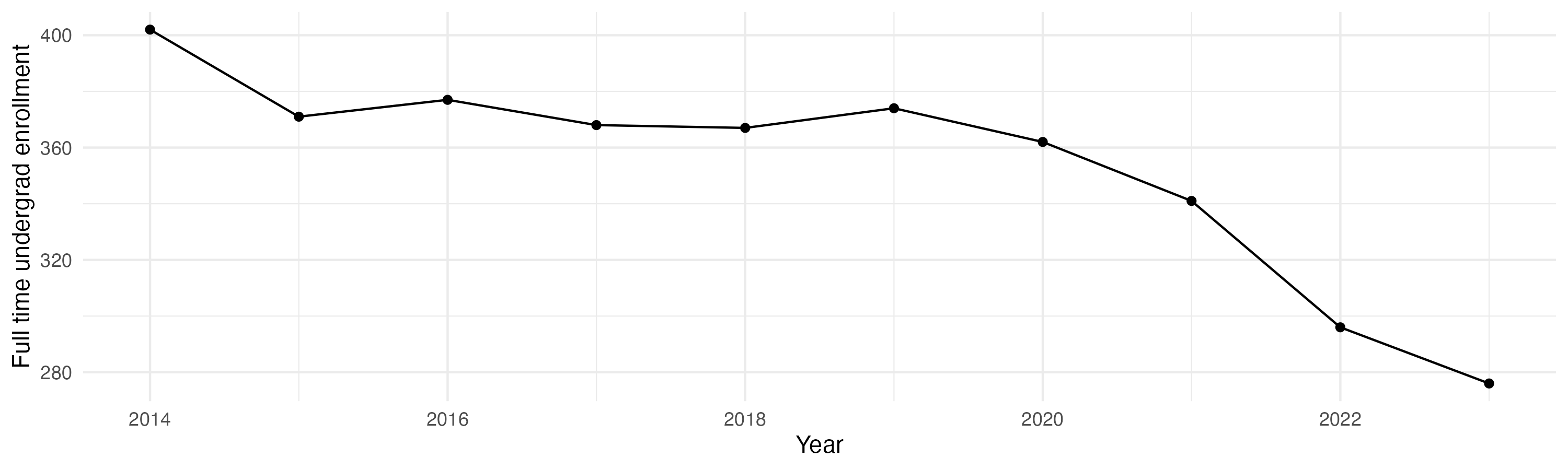 Line plot showing the the full time undergraduate enrollment over time