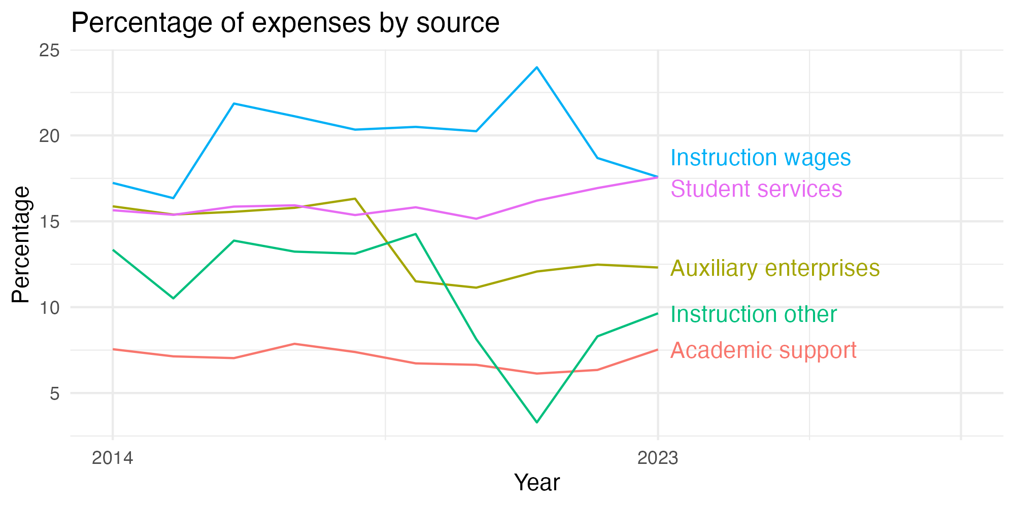 Line plot showing expenses by category over time.