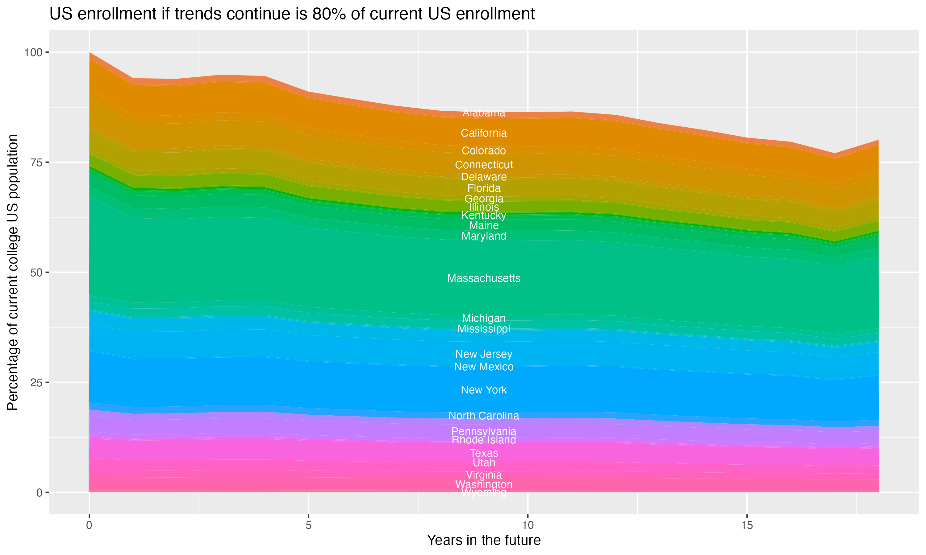 Stacked area plot showing trends if enrollment of 18 year olds per state stay constant; it will be 80percent of the current population.
