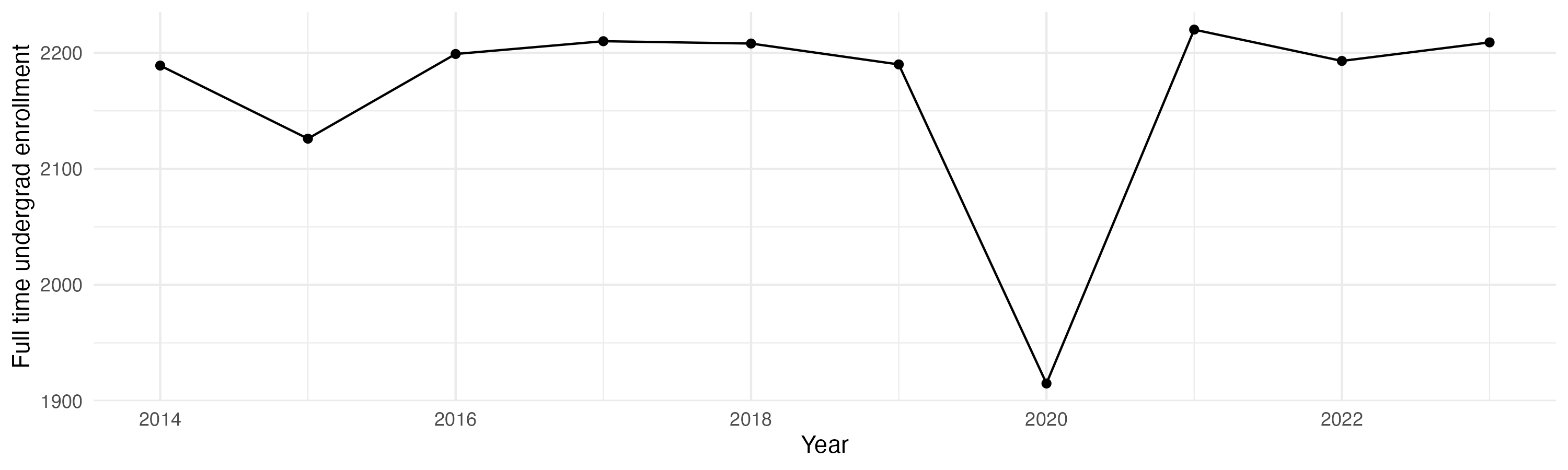 Line plot showing the the full time undergraduate enrollment over time