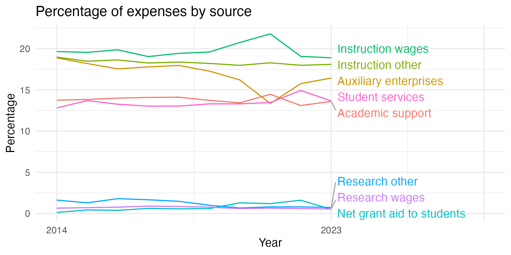 Line plot showing expenses by category over time.