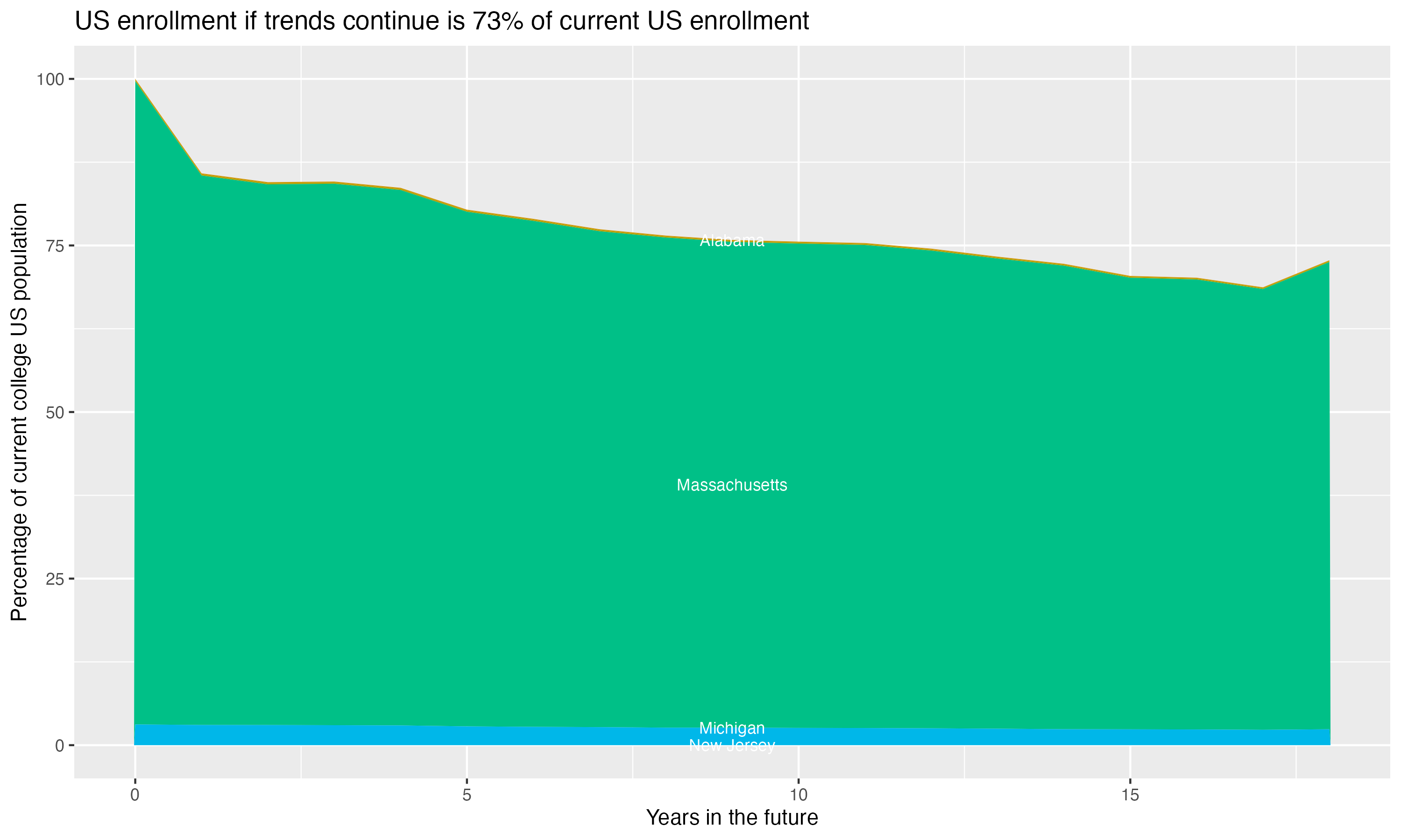 Stacked area plot showing trends if enrollment of 18 year olds per state stay constant; it will be 73percent of the current population.