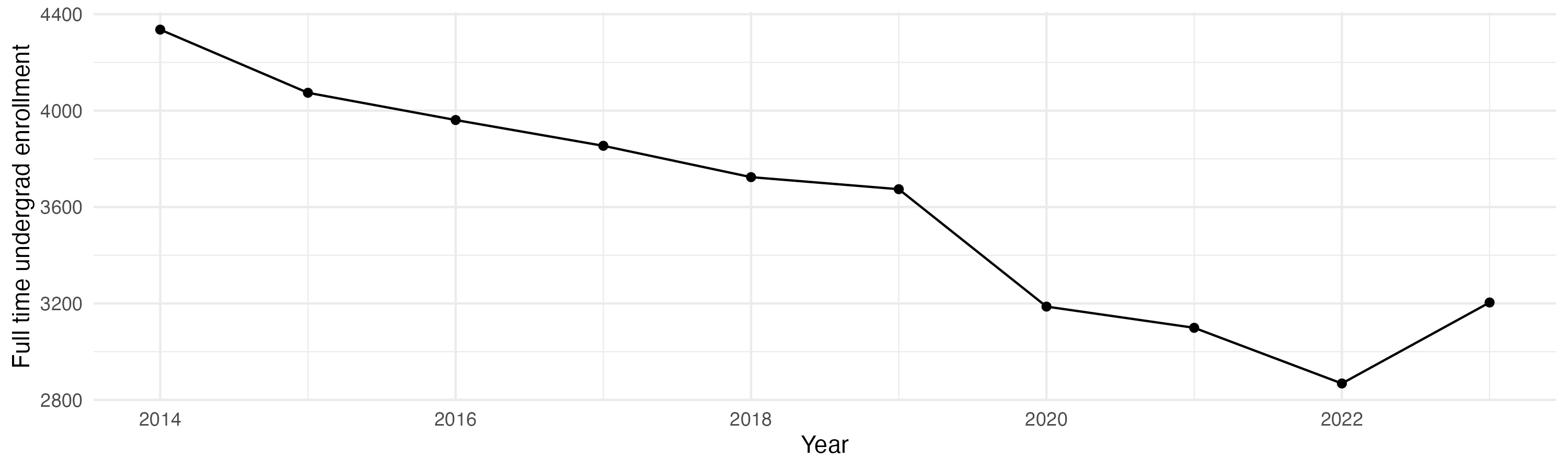 Line plot showing the the full time undergraduate enrollment over time