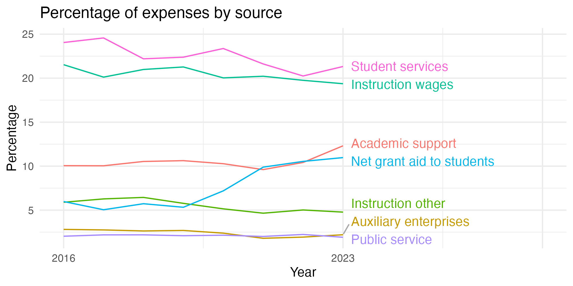 Line plot showing expenses by category over time.