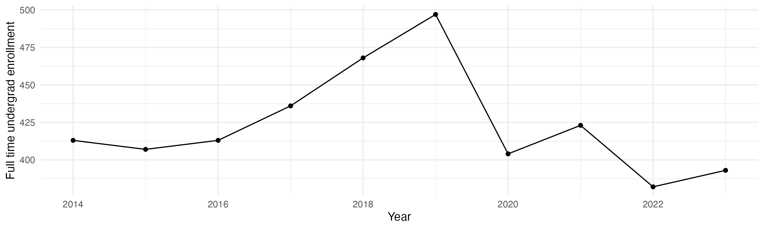 Line plot showing the the full time undergraduate enrollment over time