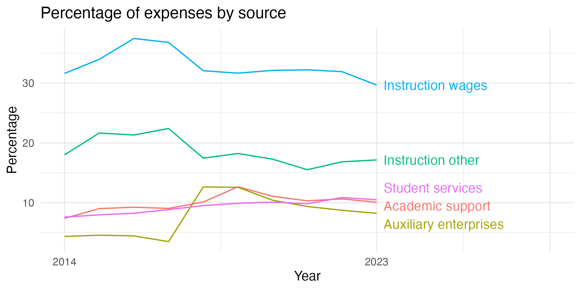 Line plot showing expenses by category over time.