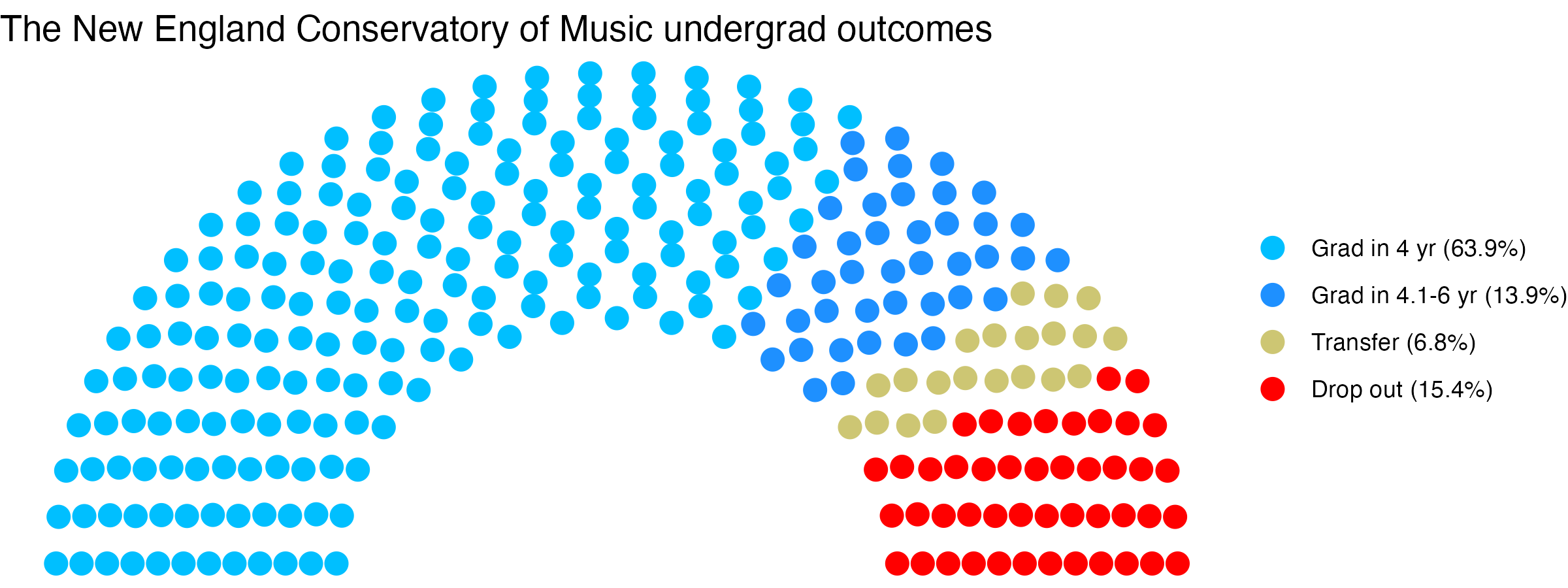 Parliament plot showing the outcomes for full time undergraduates