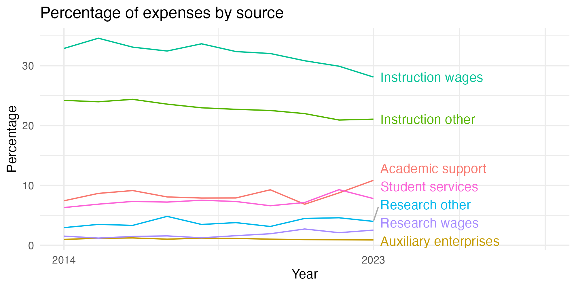 Line plot showing expenses by category over time.