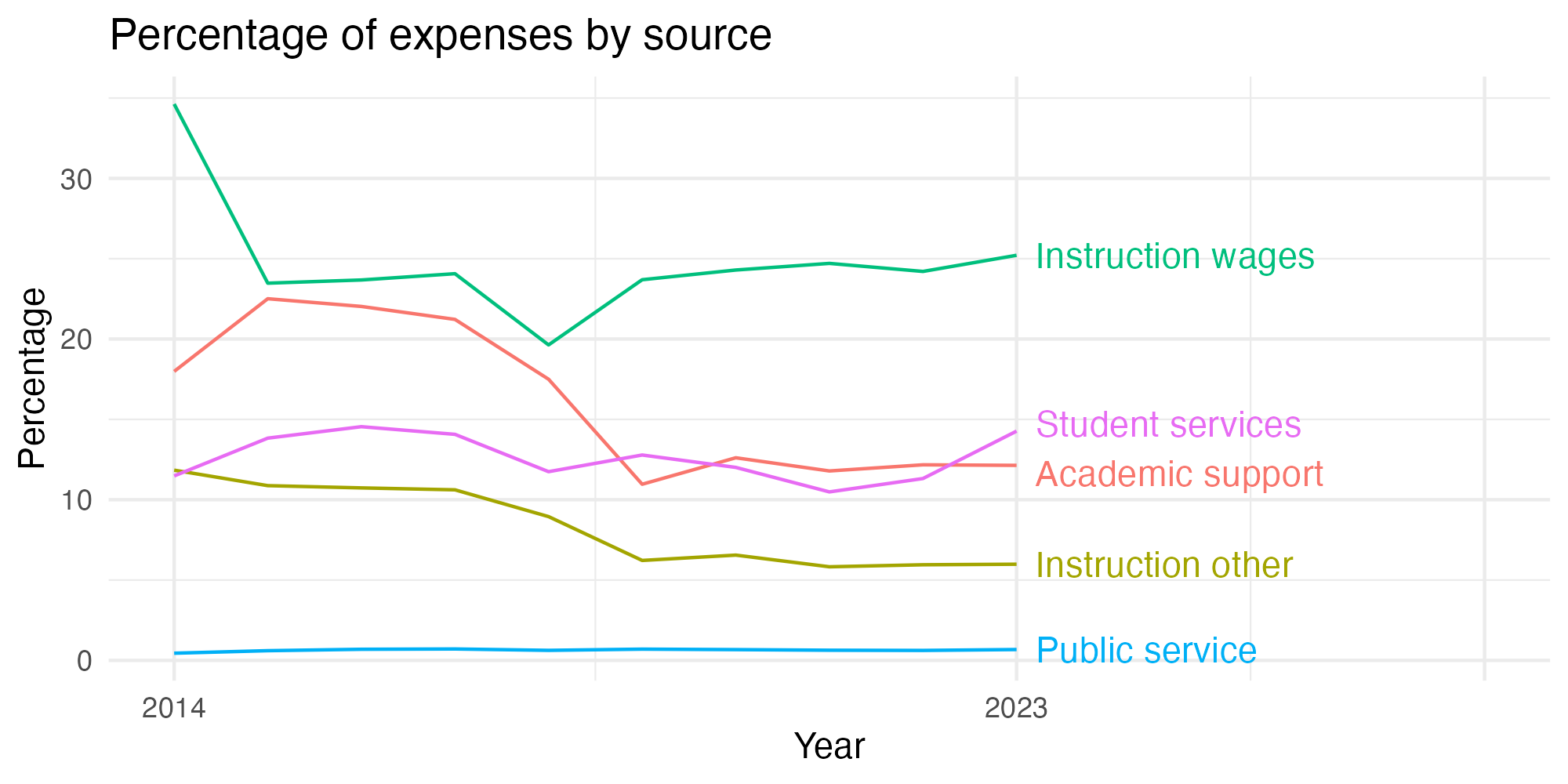 Line plot showing expenses by category over time.