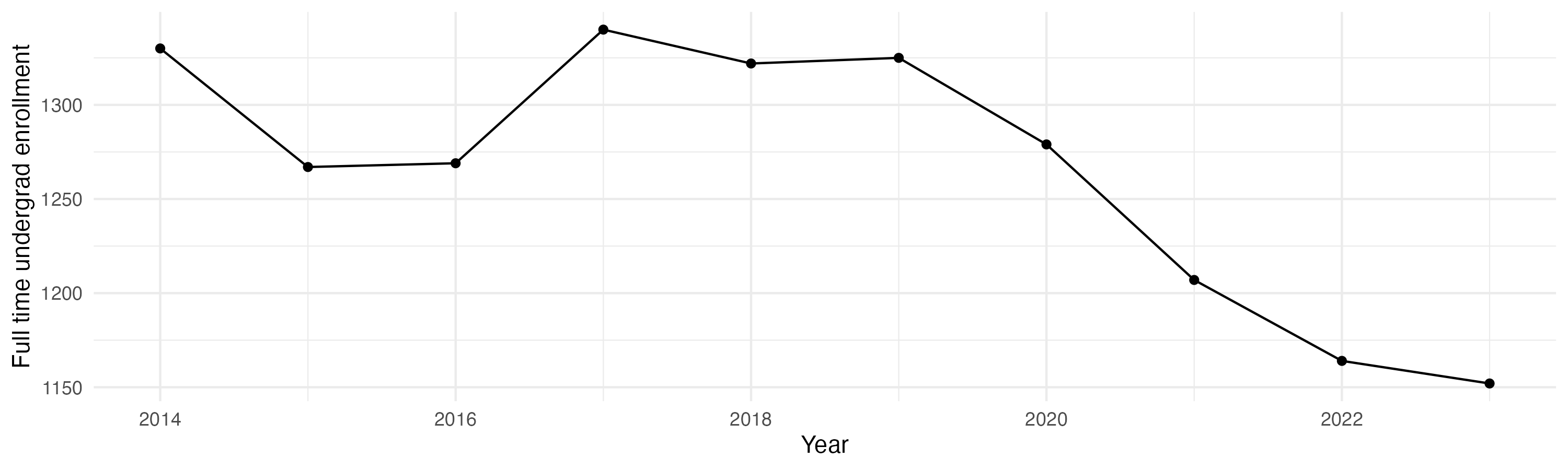 Line plot showing the the full time undergraduate enrollment over time