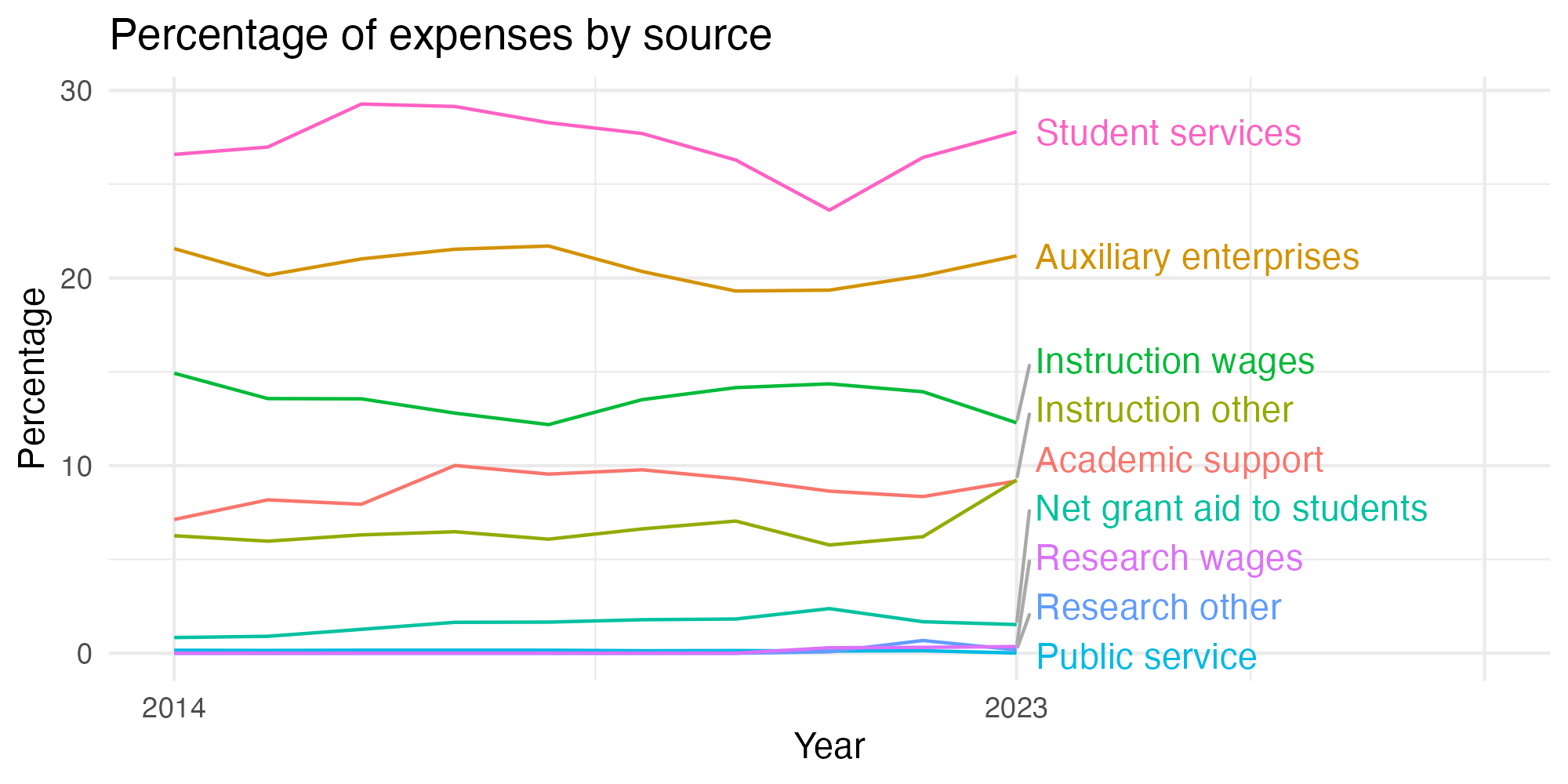 Line plot showing expenses by category over time.