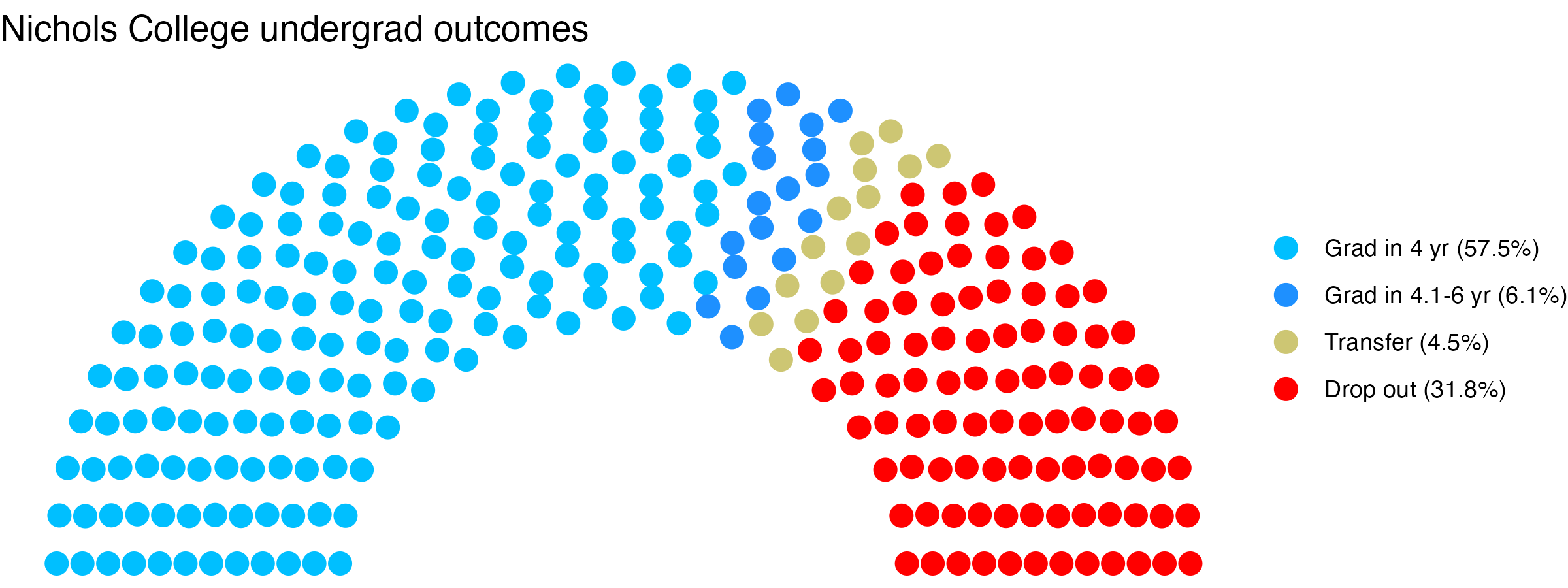 Parliament plot showing the outcomes for full time undergraduates