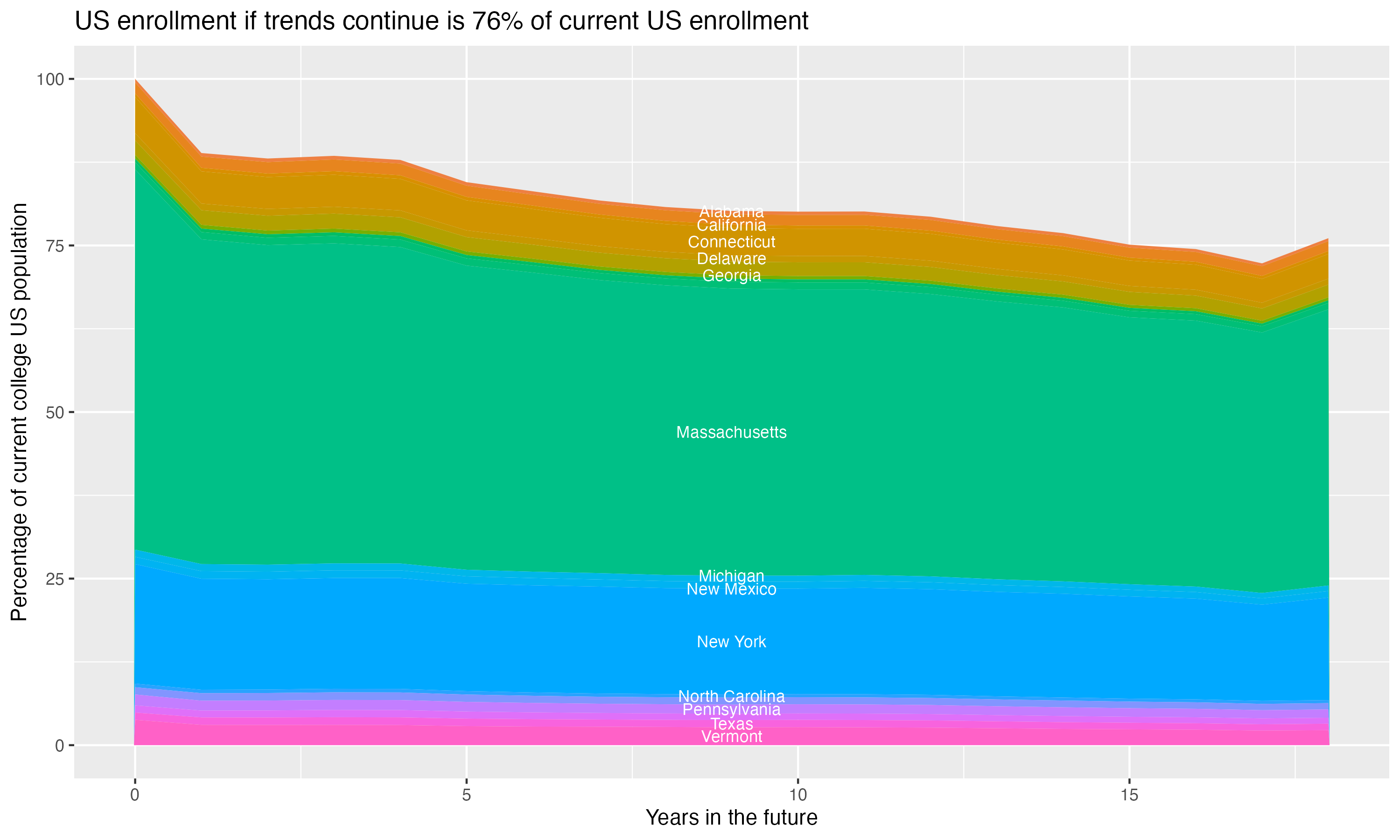 Stacked area plot showing trends if enrollment of 18 year olds per state stay constant; it will be 76percent of the current population.
