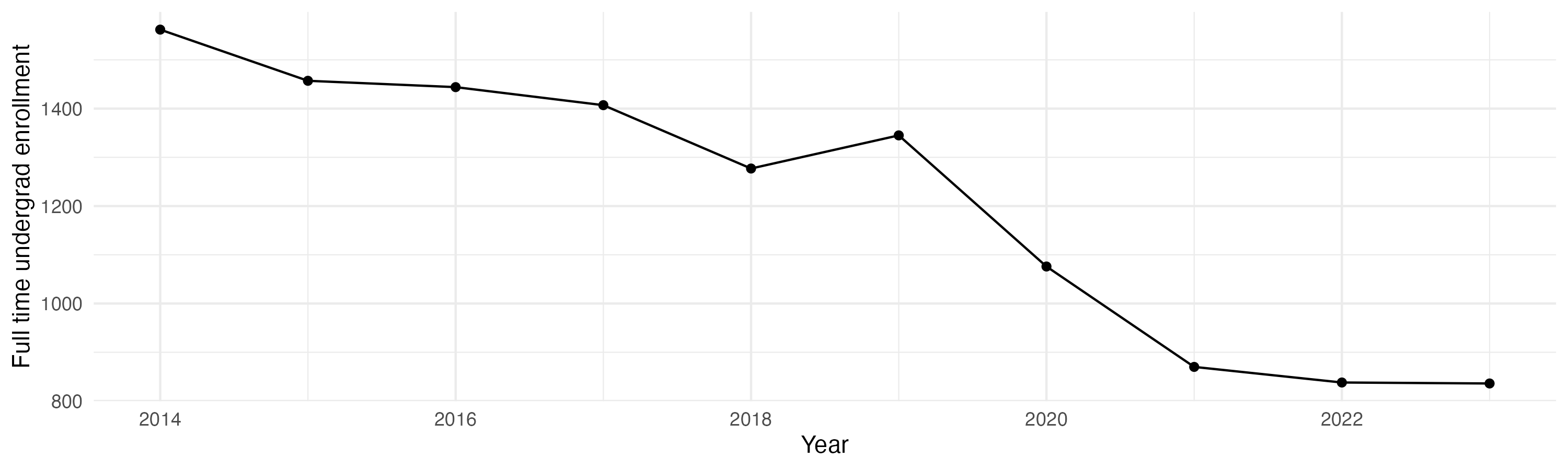 Line plot showing the the full time undergraduate enrollment over time