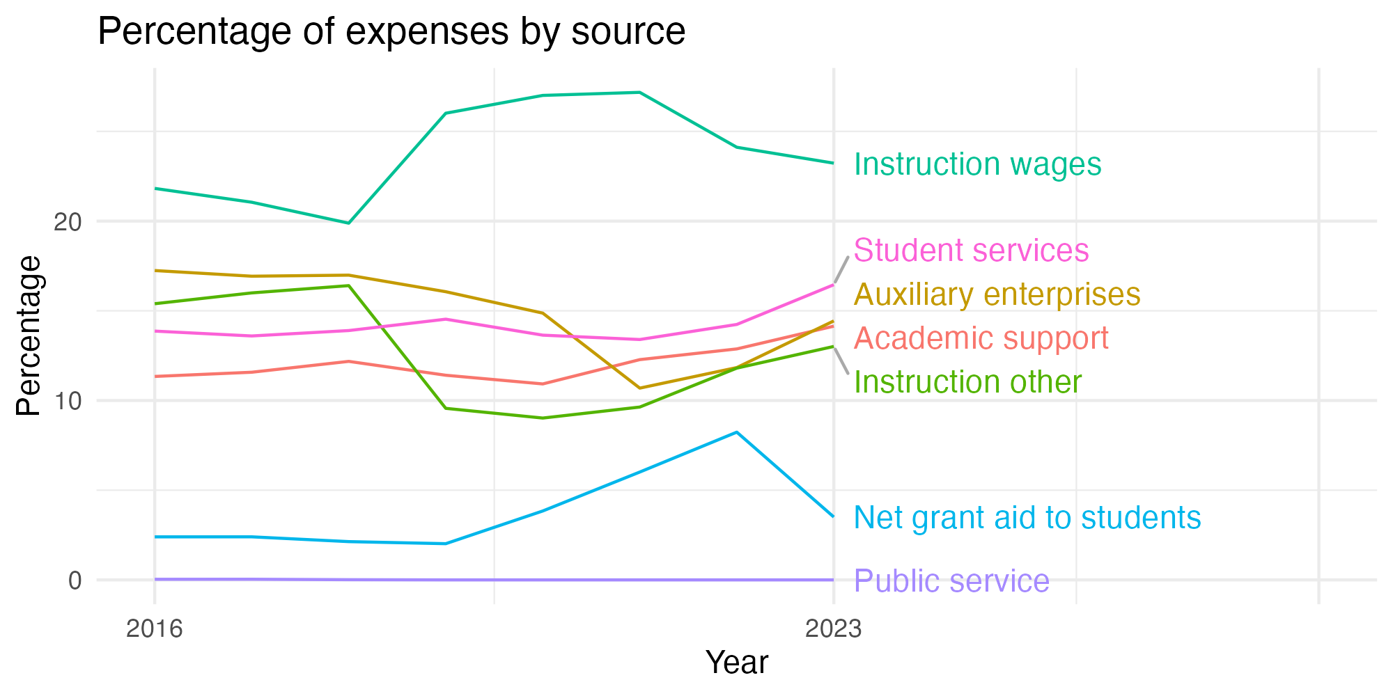 Line plot showing expenses by category over time.