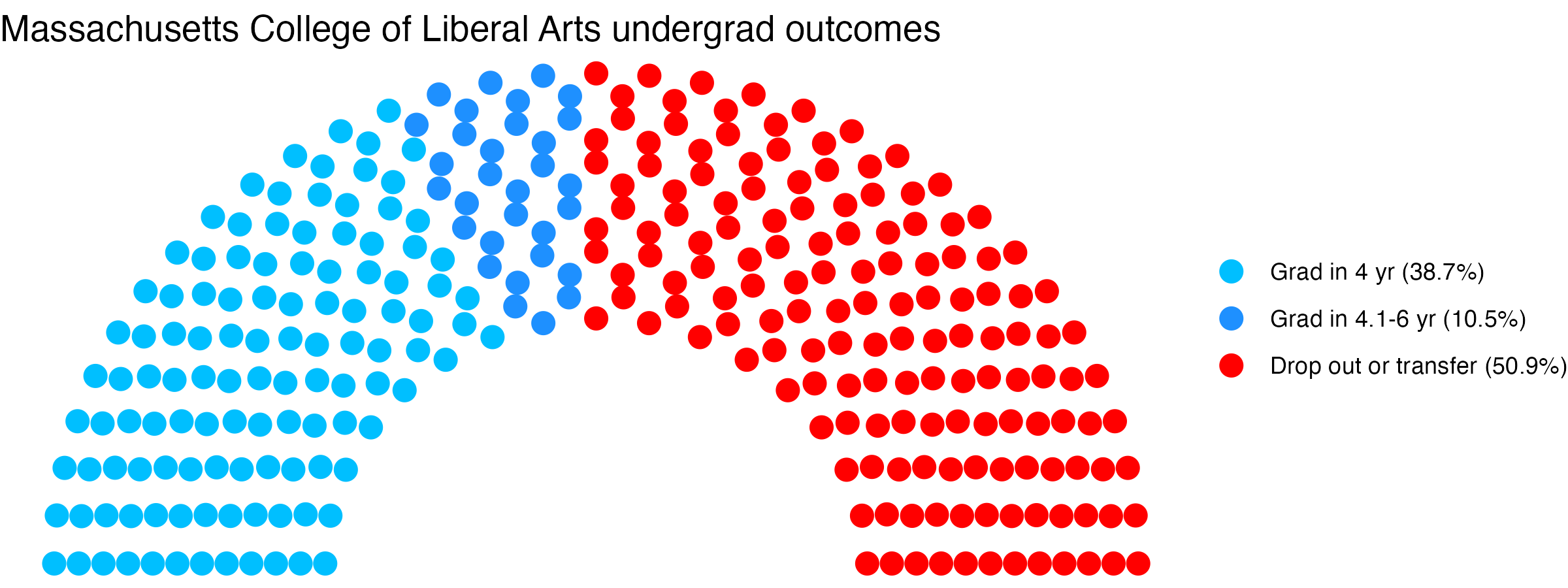 Parliament plot showing the outcomes for full time undergraduates