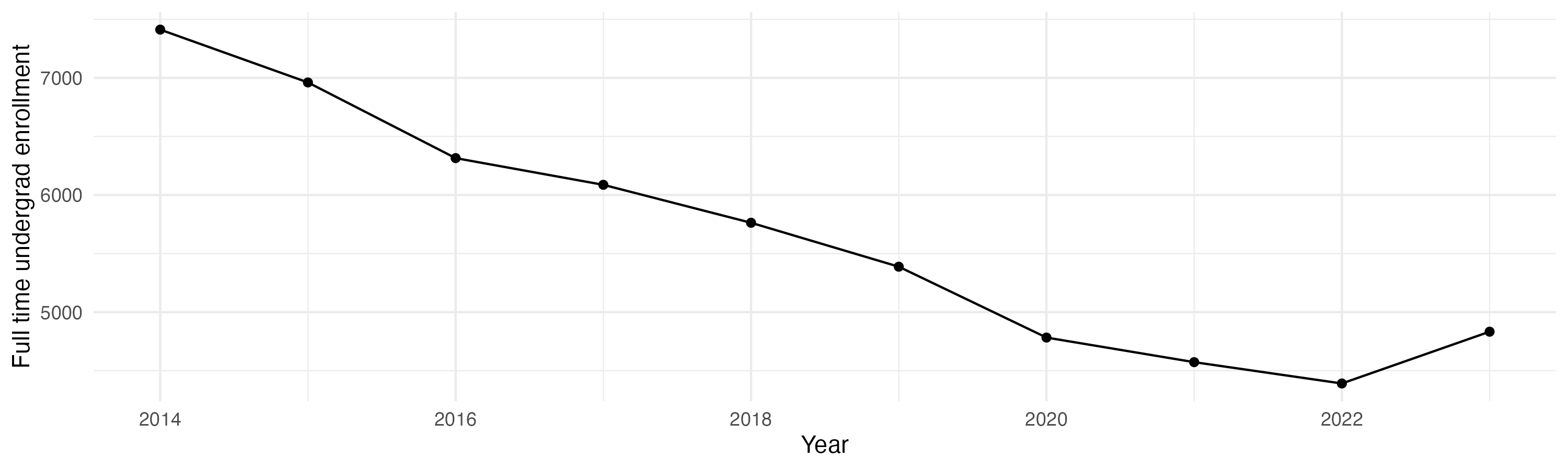 Line plot showing the the full time undergraduate enrollment over time