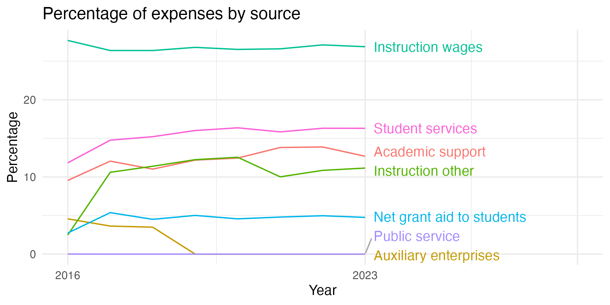 Line plot showing expenses by category over time.