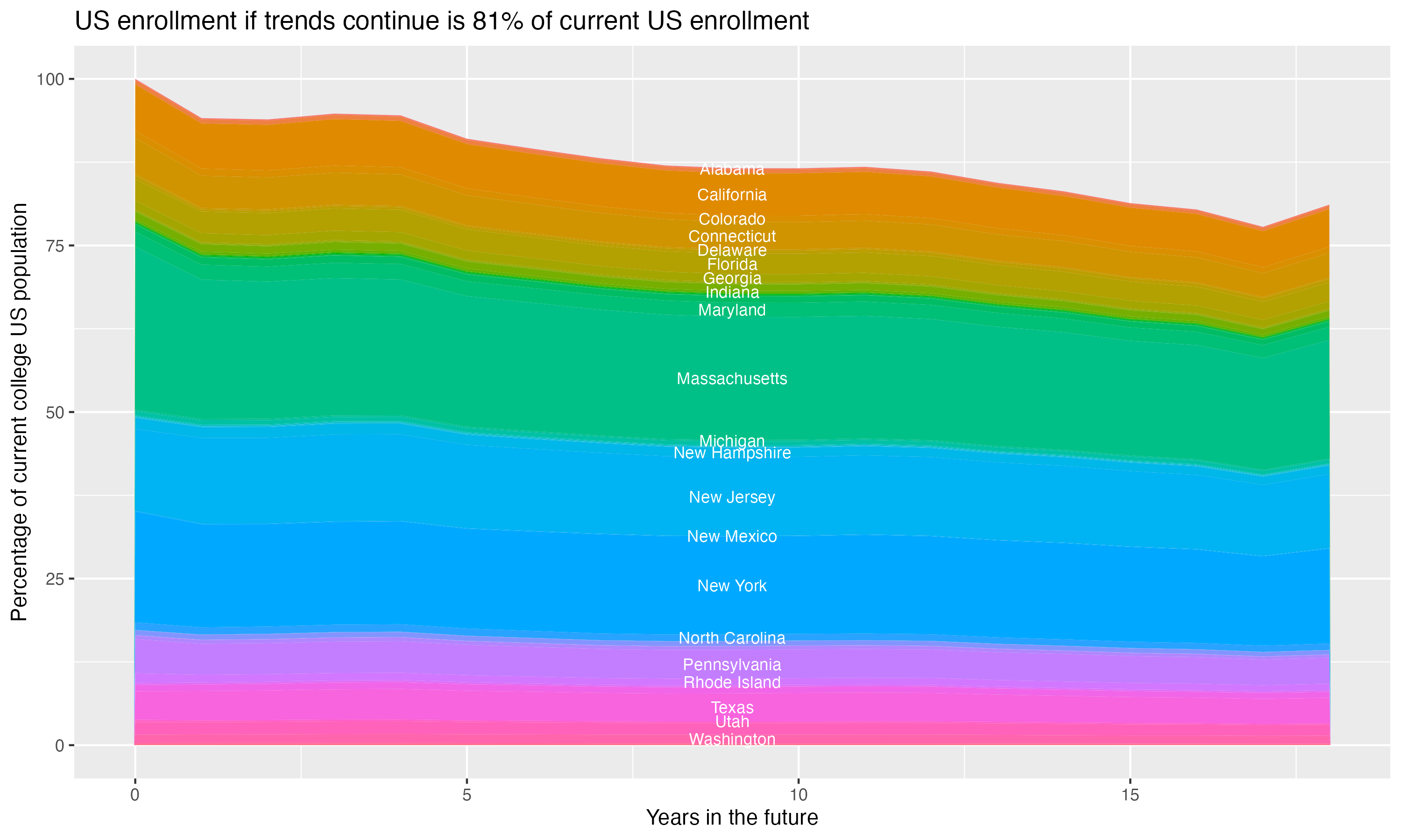 Stacked area plot showing trends if enrollment of 18 year olds per state stay constant; it will be 81percent of the current population.