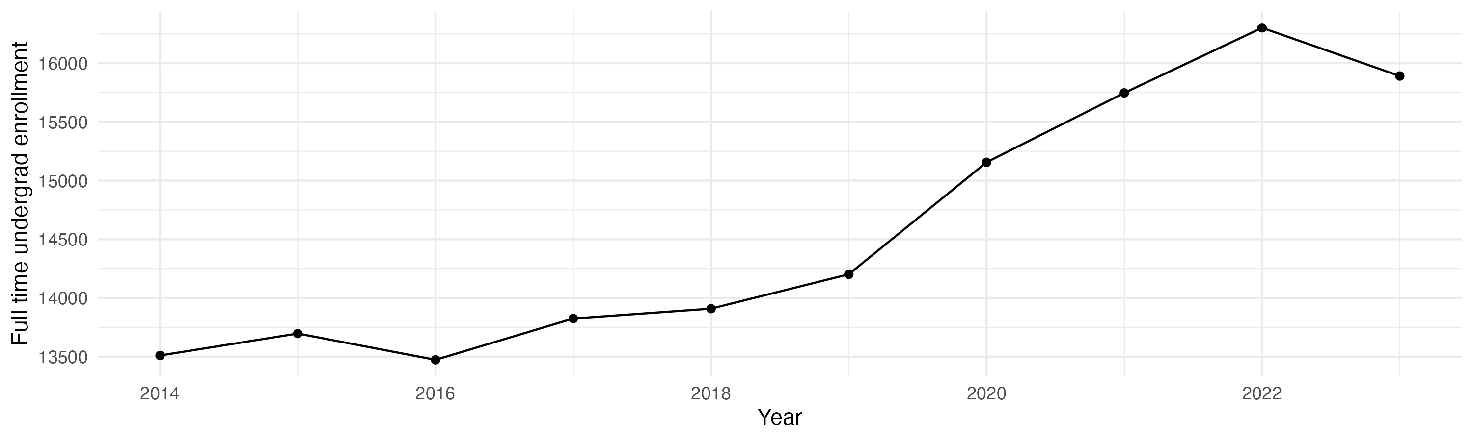 Line plot showing the the full time undergraduate enrollment over time