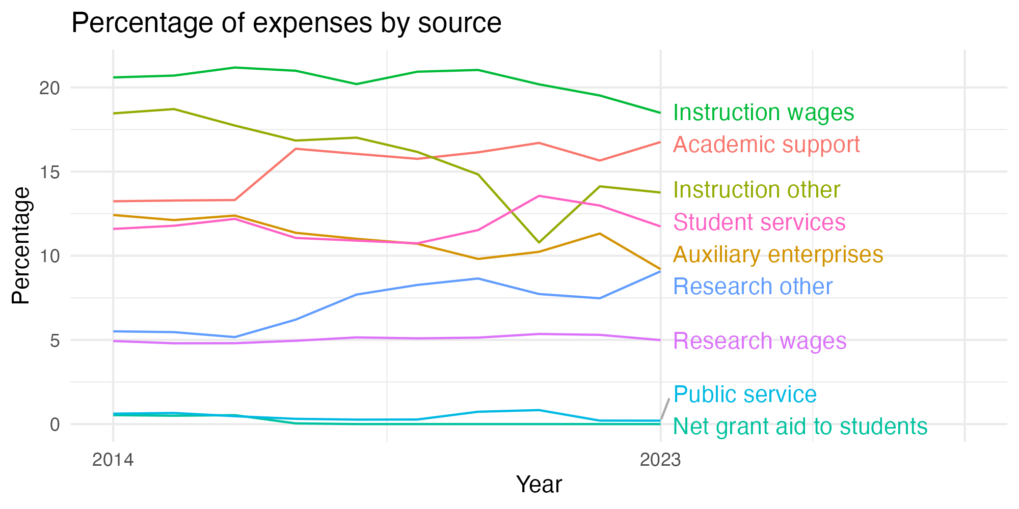 Line plot showing expenses by category over time.