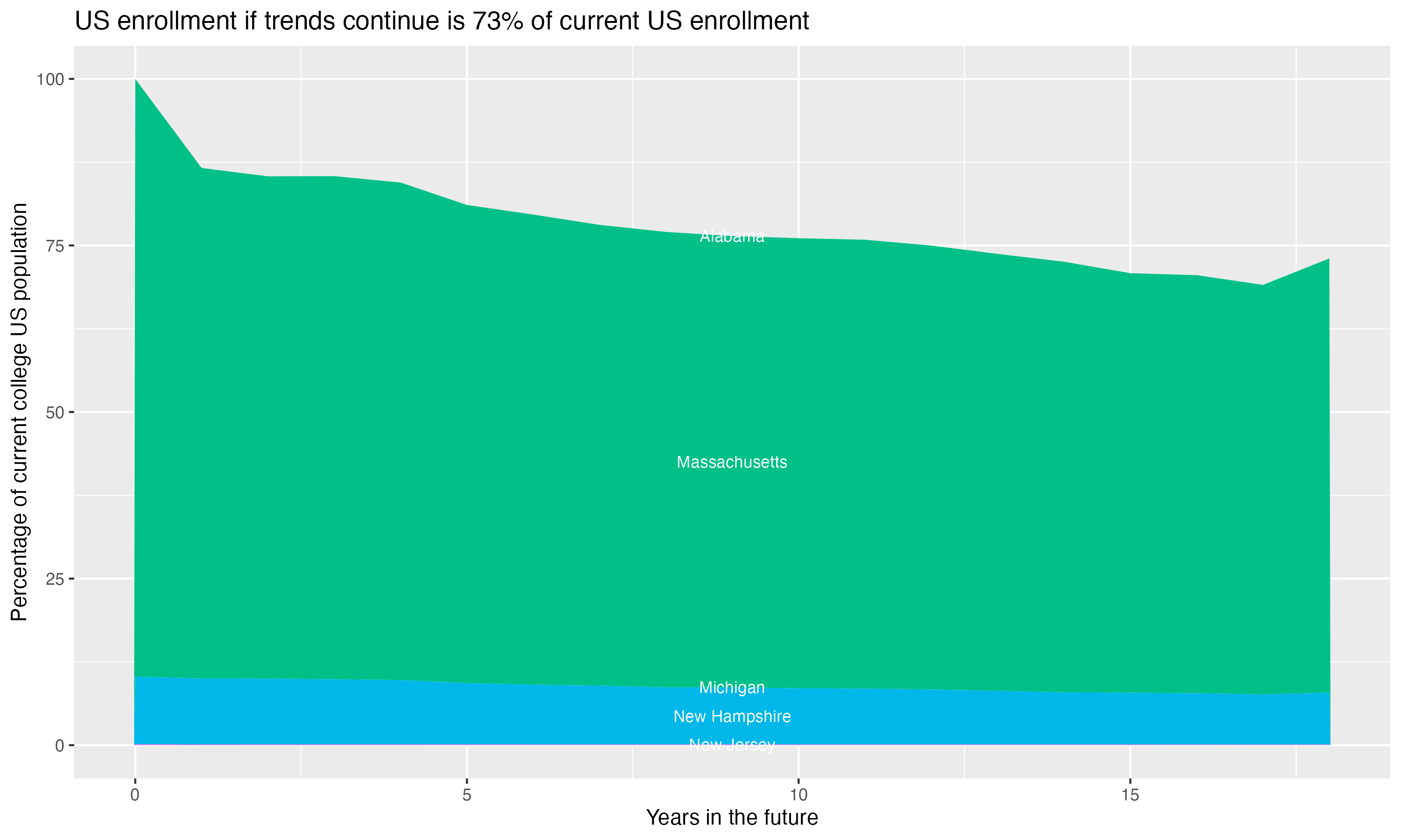 Stacked area plot showing trends if enrollment of 18 year olds per state stay constant; it will be 73percent of the current population.