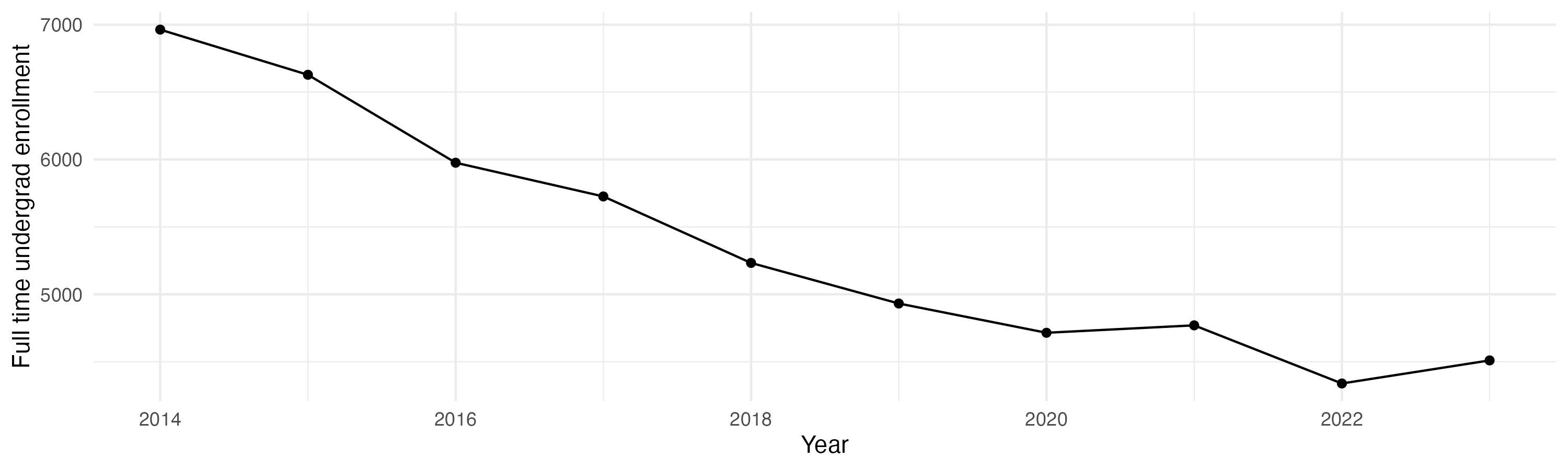 Line plot showing the the full time undergraduate enrollment over time