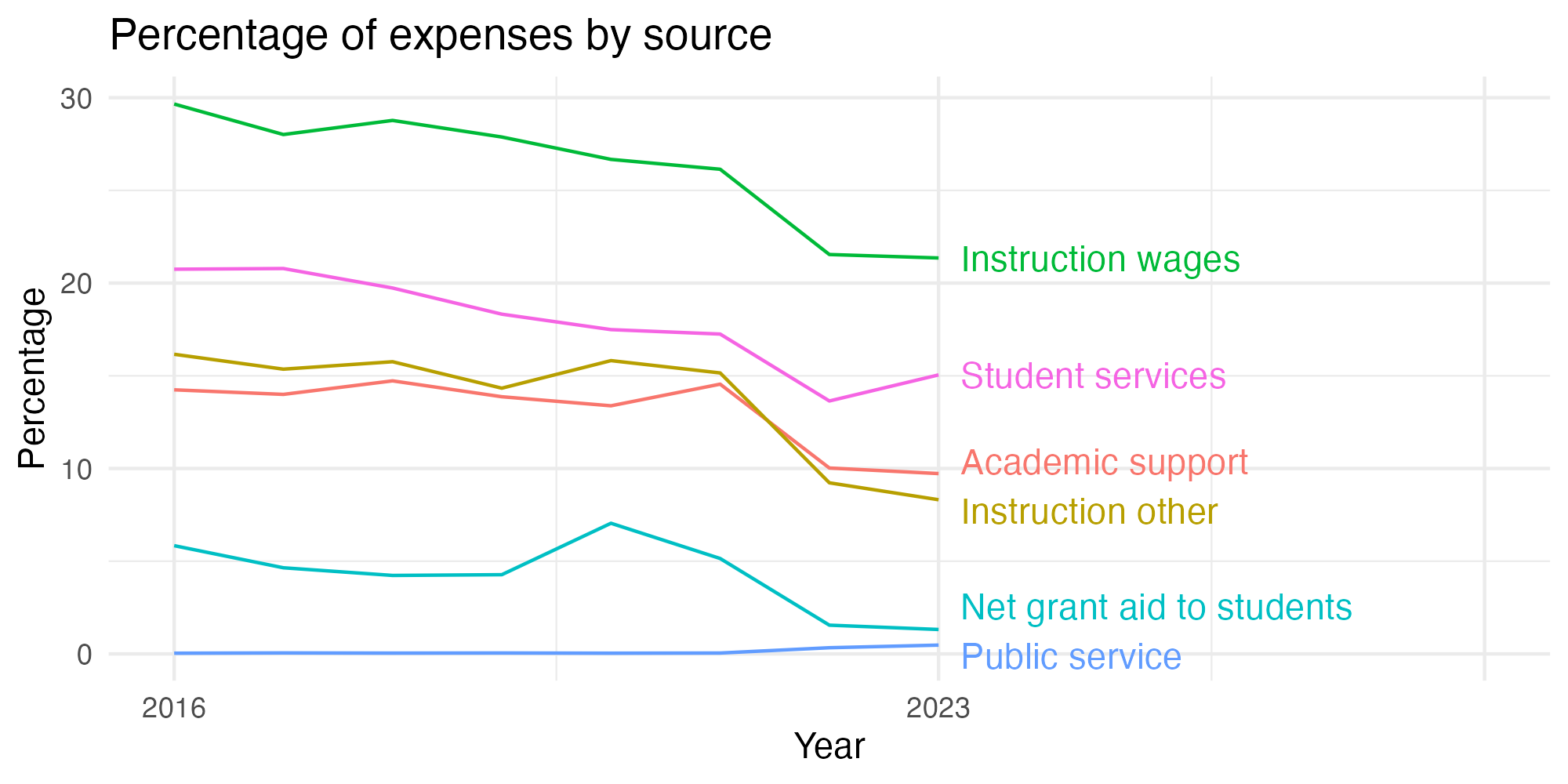 Line plot showing expenses by category over time.