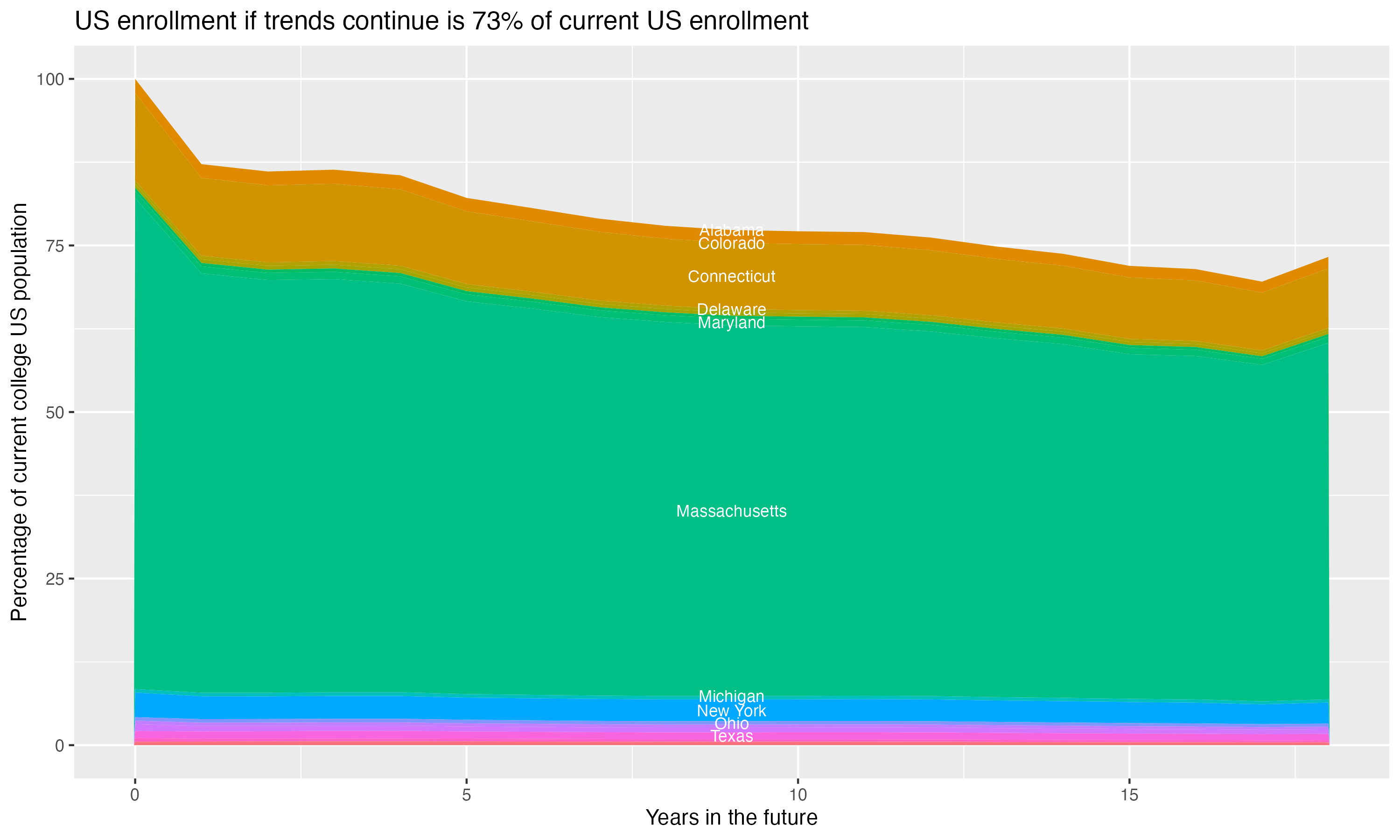 Stacked area plot showing trends if enrollment of 18 year olds per state stay constant; it will be 73percent of the current population.