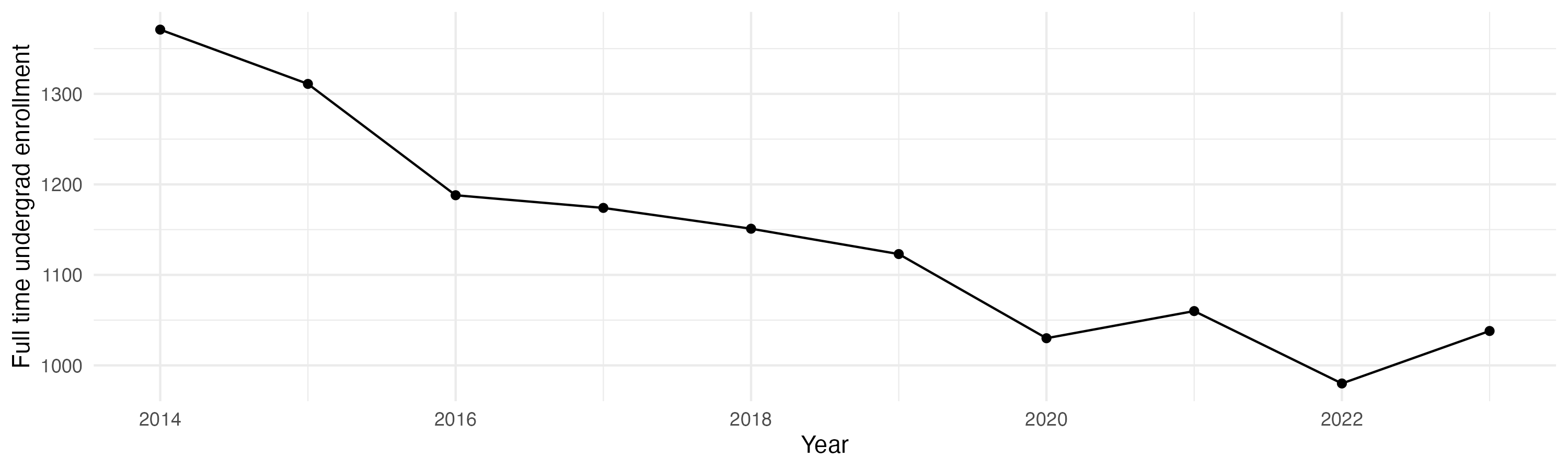Line plot showing the the full time undergraduate enrollment over time