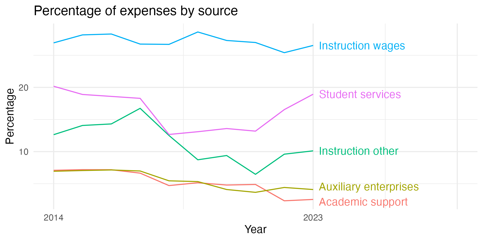 Line plot showing expenses by category over time.