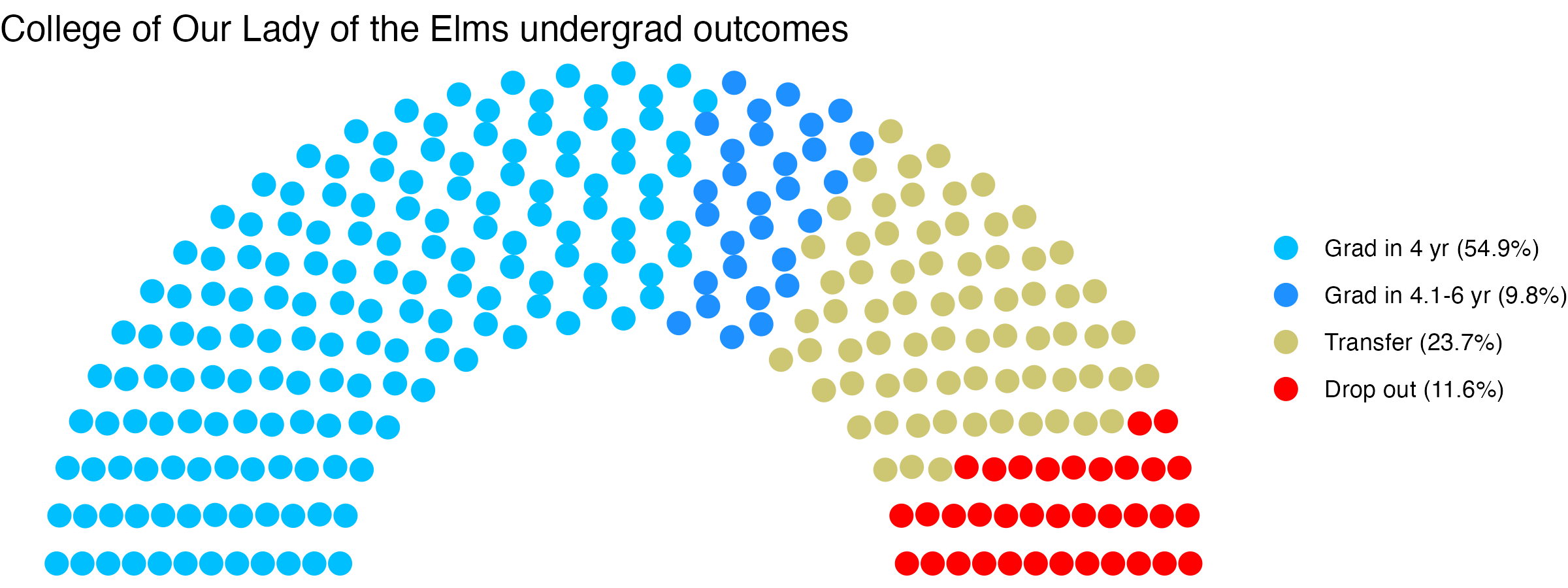 Parliament plot showing the outcomes for full time undergraduates