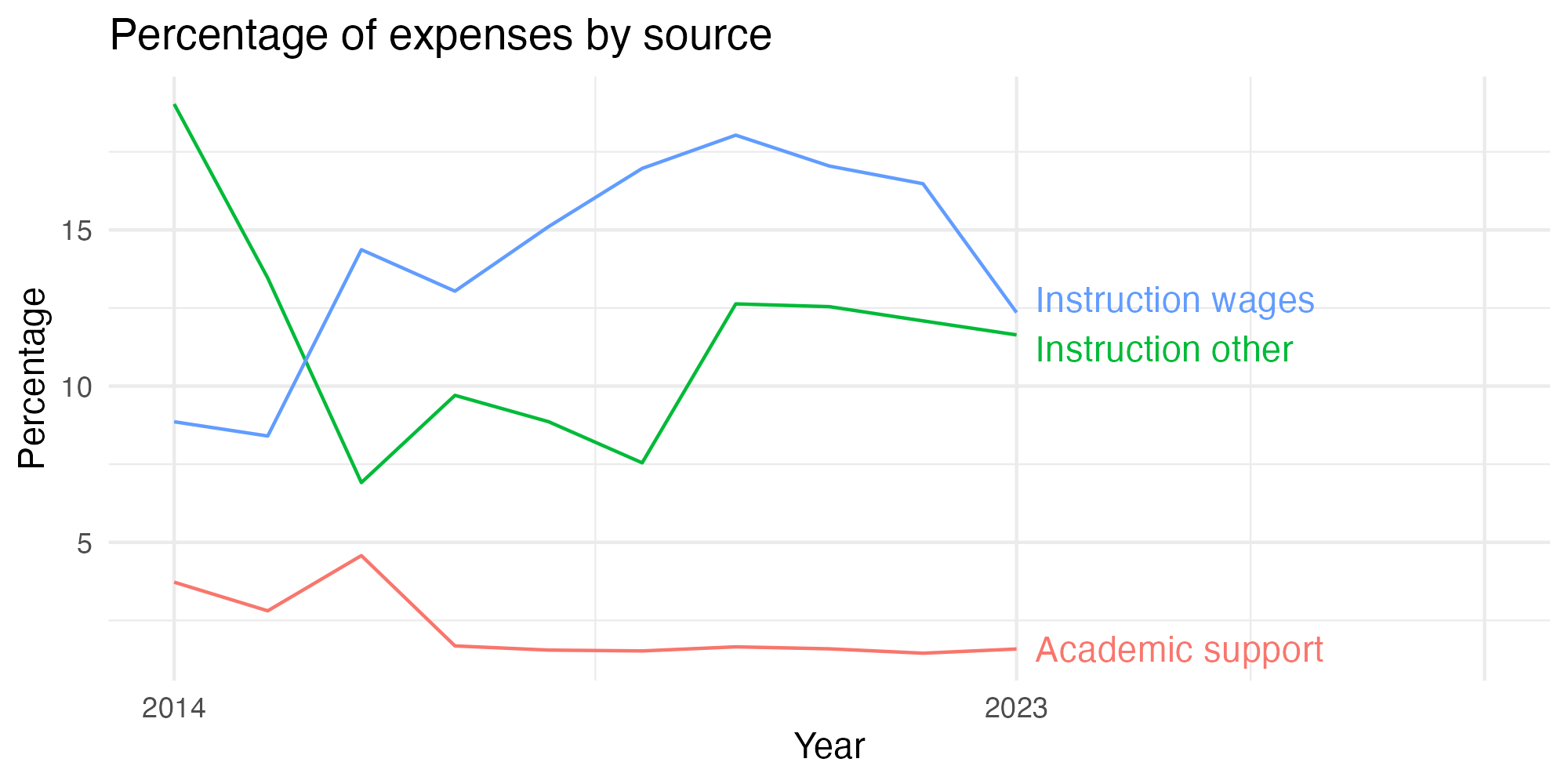 Line plot showing expenses by category over time.