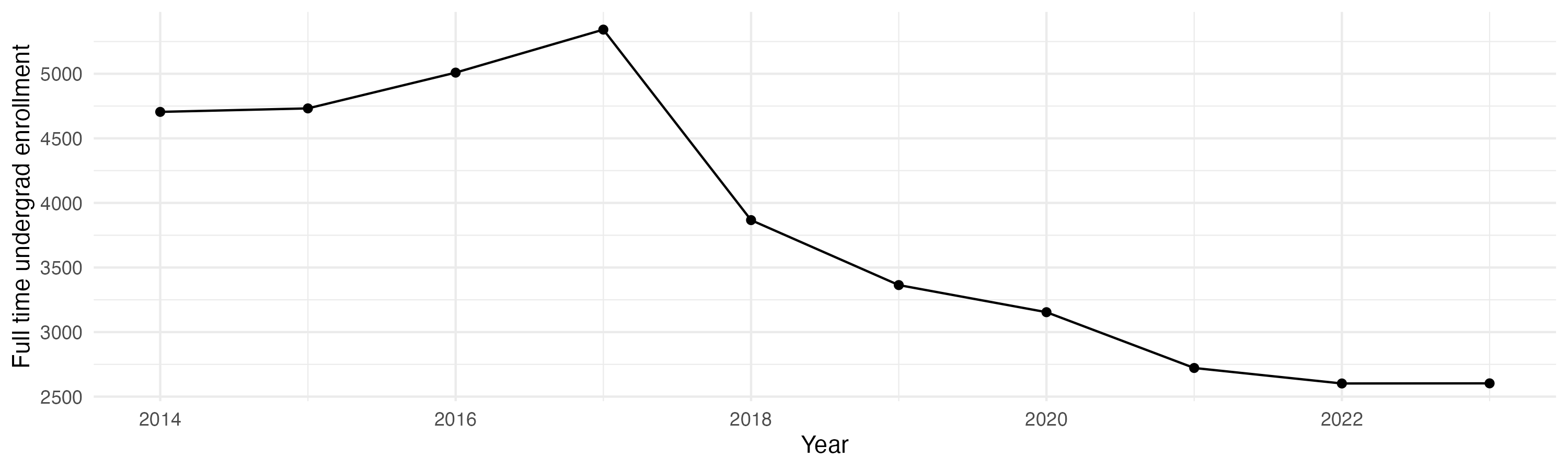Line plot showing the the full time undergraduate enrollment over time