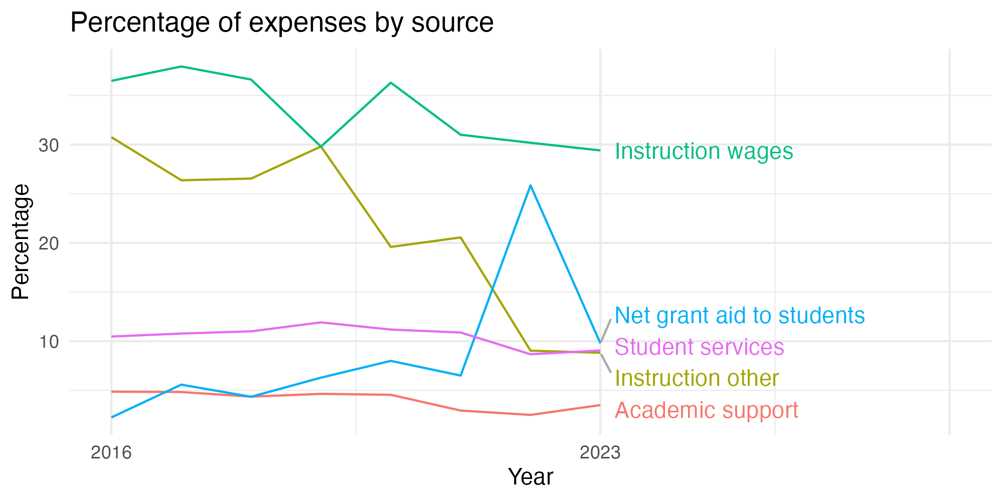 Line plot showing expenses by category over time.