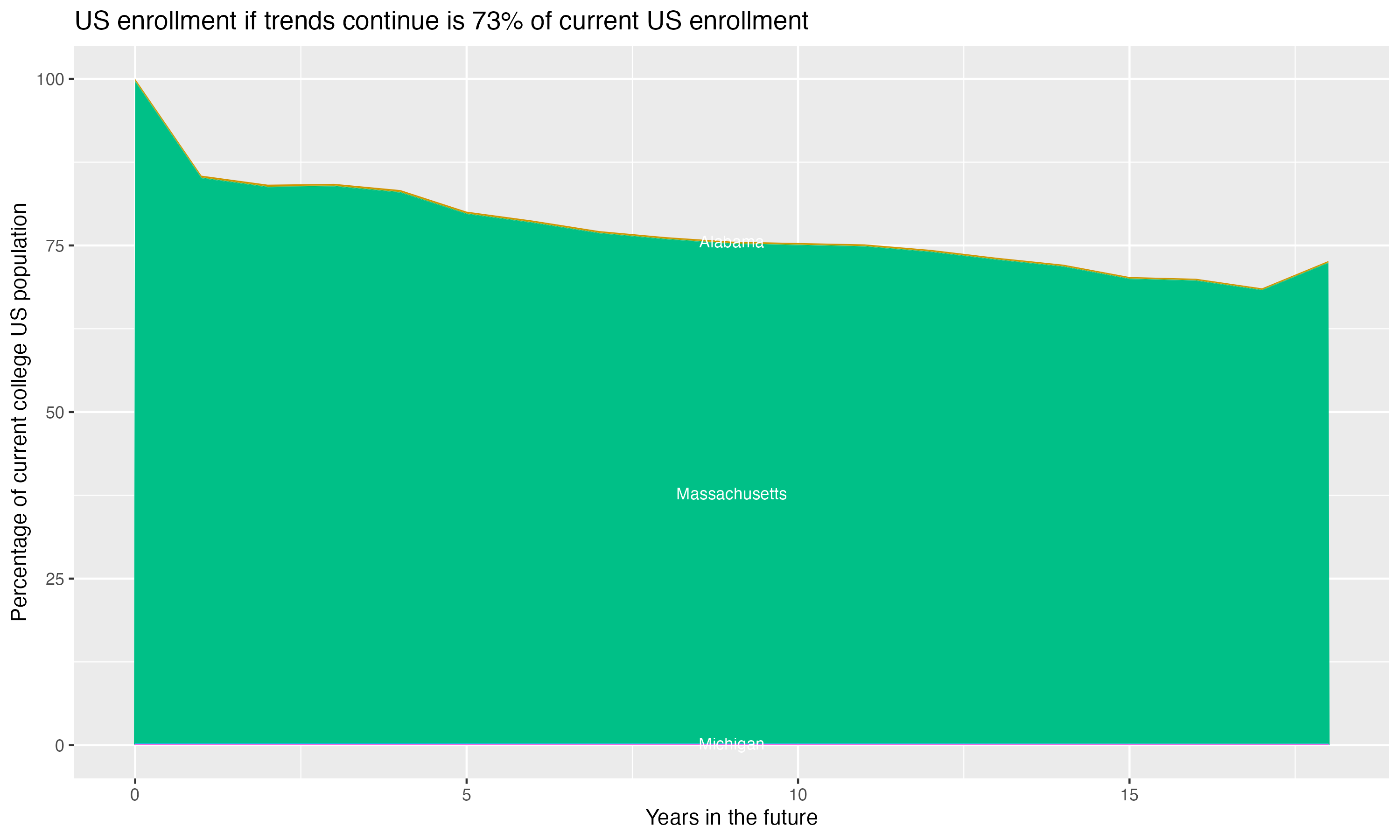 Stacked area plot showing trends if enrollment of 18 year olds per state stay constant; it will be 73percent of the current population.