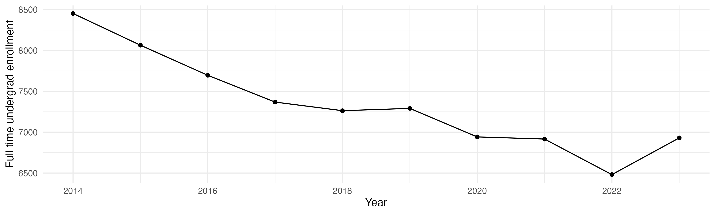 Line plot showing the the full time undergraduate enrollment over time