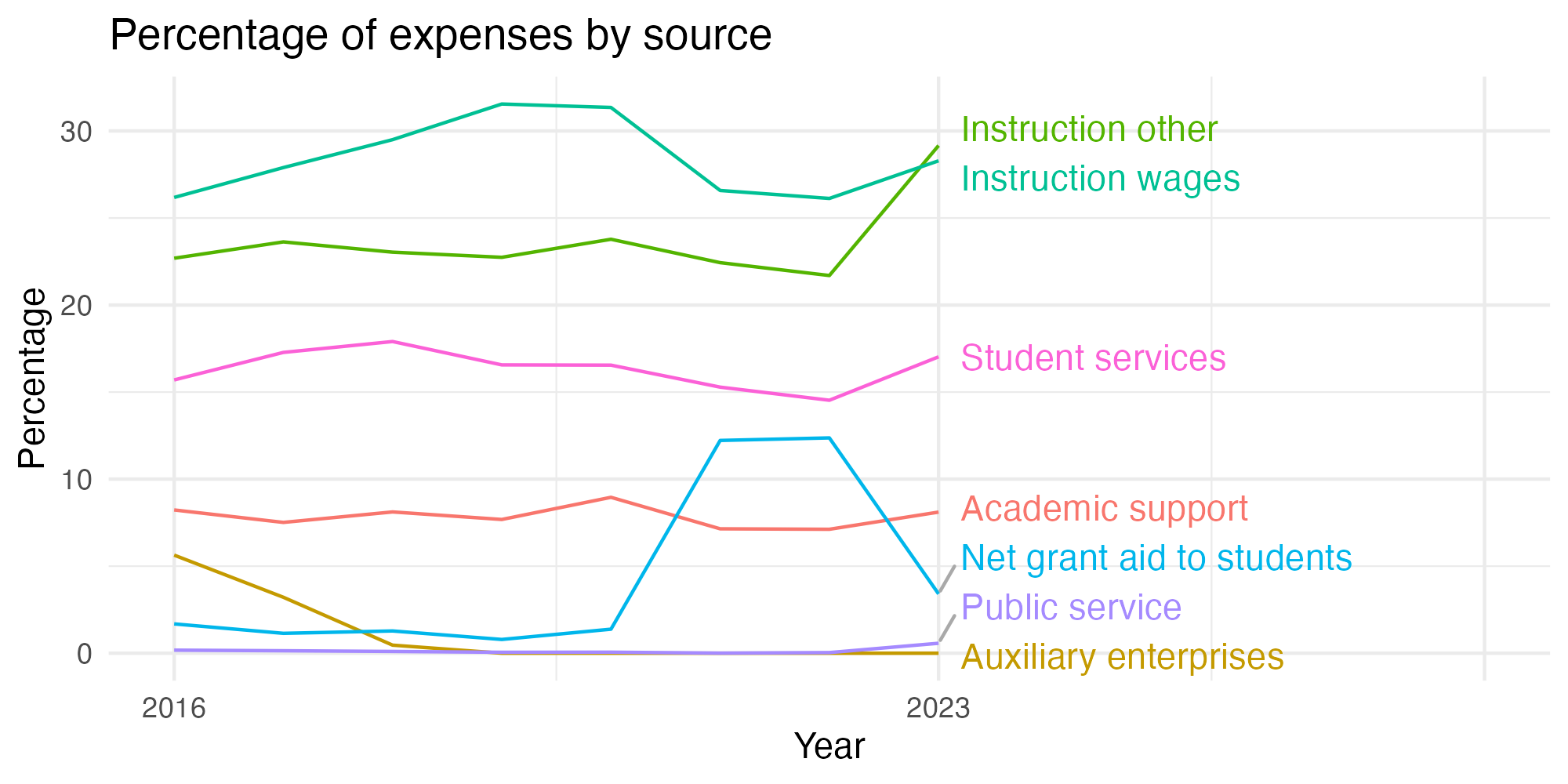Line plot showing expenses by category over time.