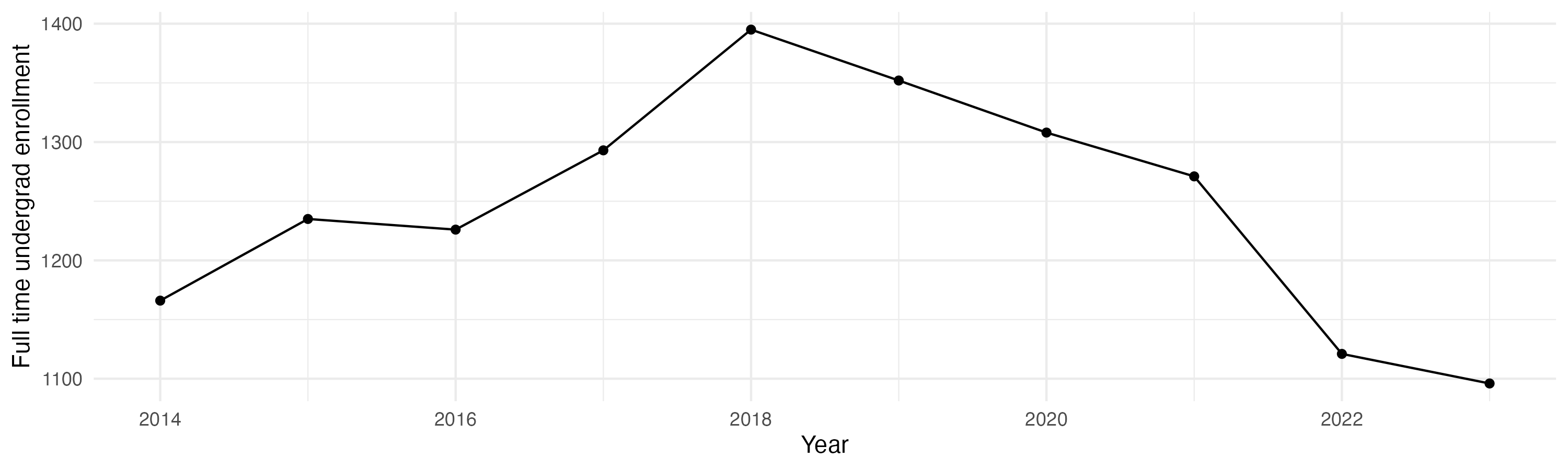 Line plot showing the the full time undergraduate enrollment over time