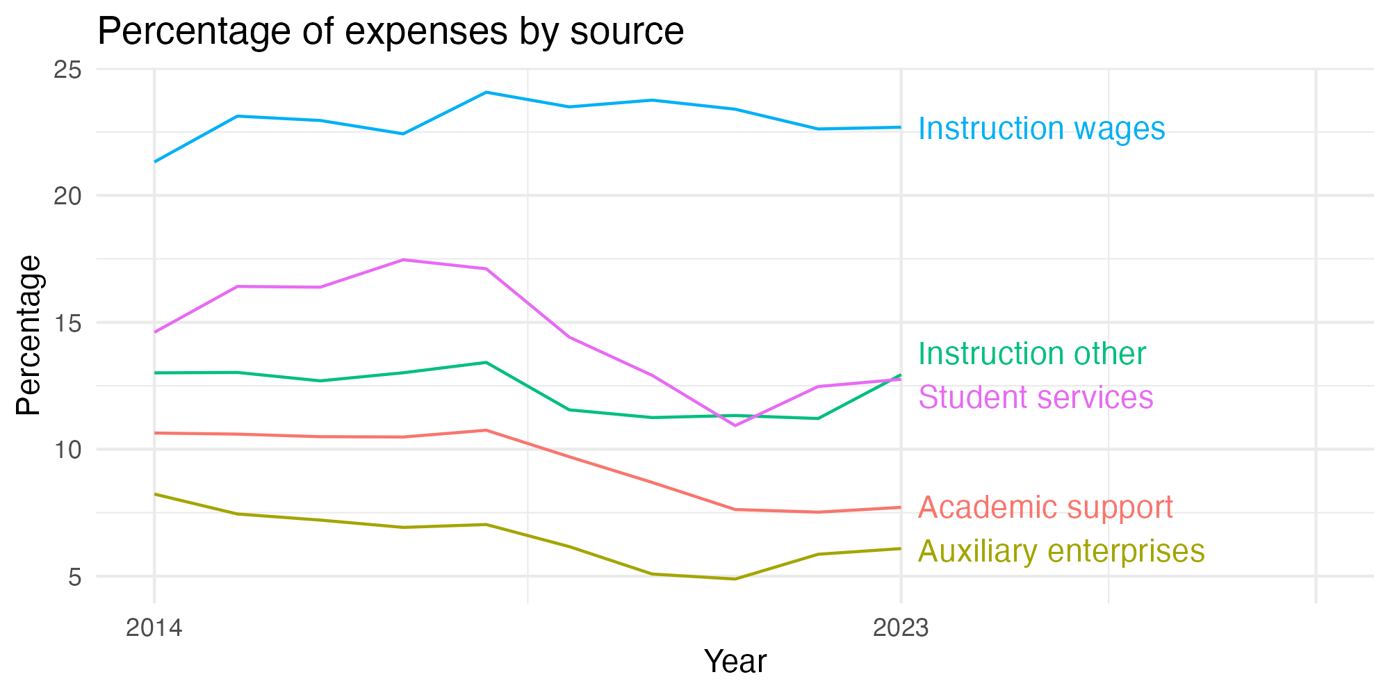 Line plot showing expenses by category over time.