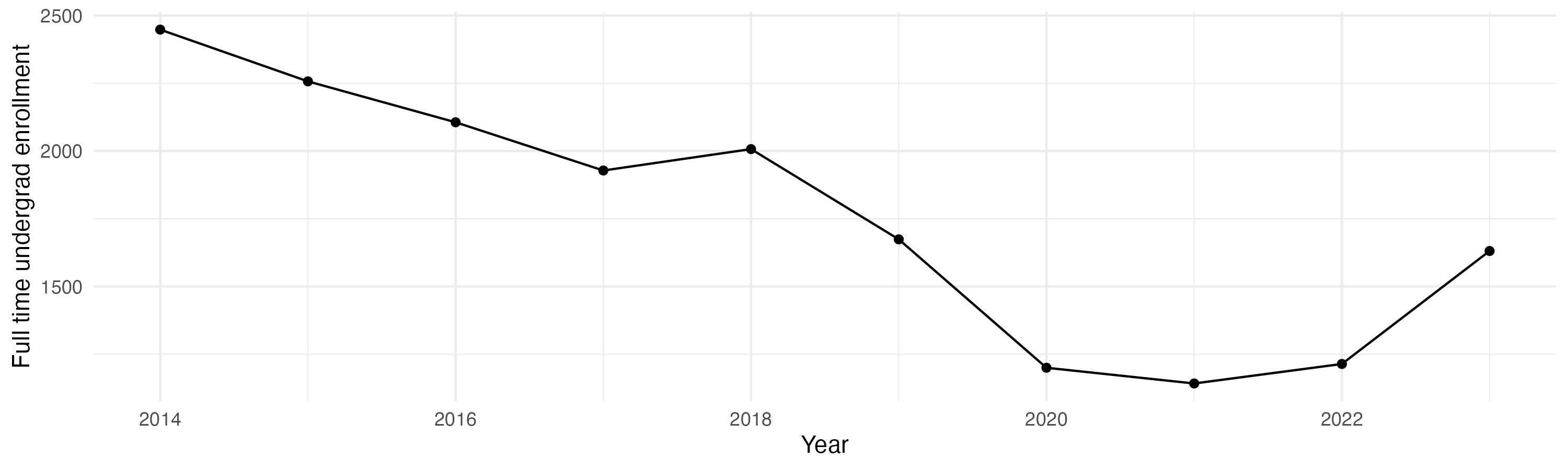 Line plot showing the the full time undergraduate enrollment over time
