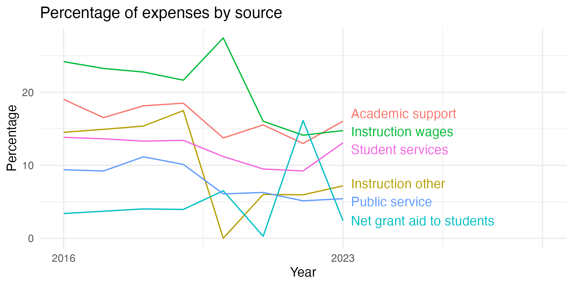 Line plot showing expenses by category over time.